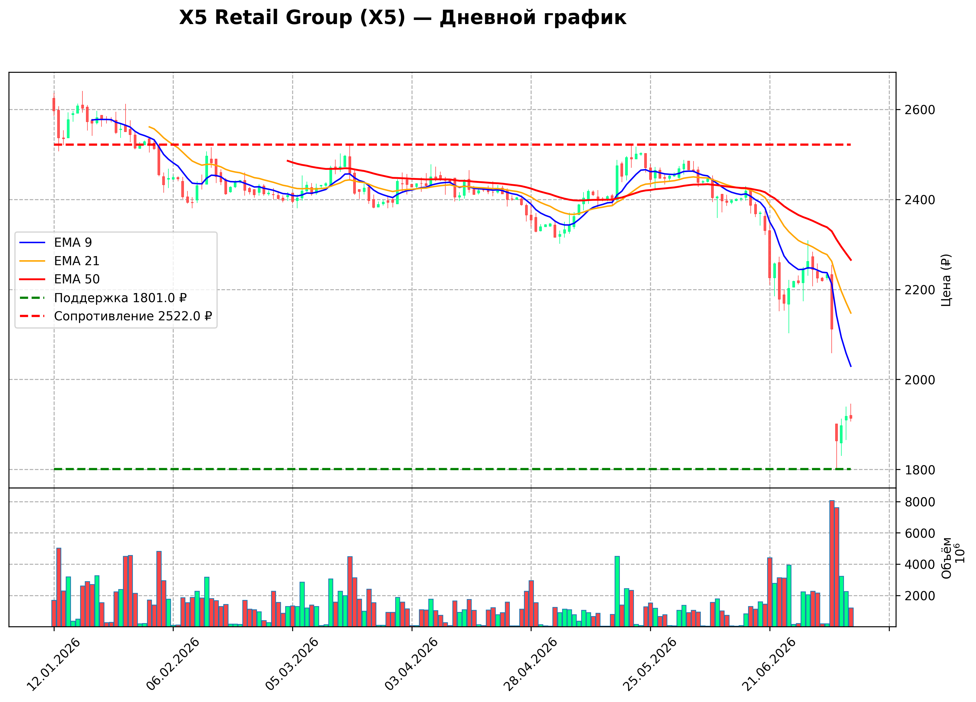 Технический график D X5 Retail Group