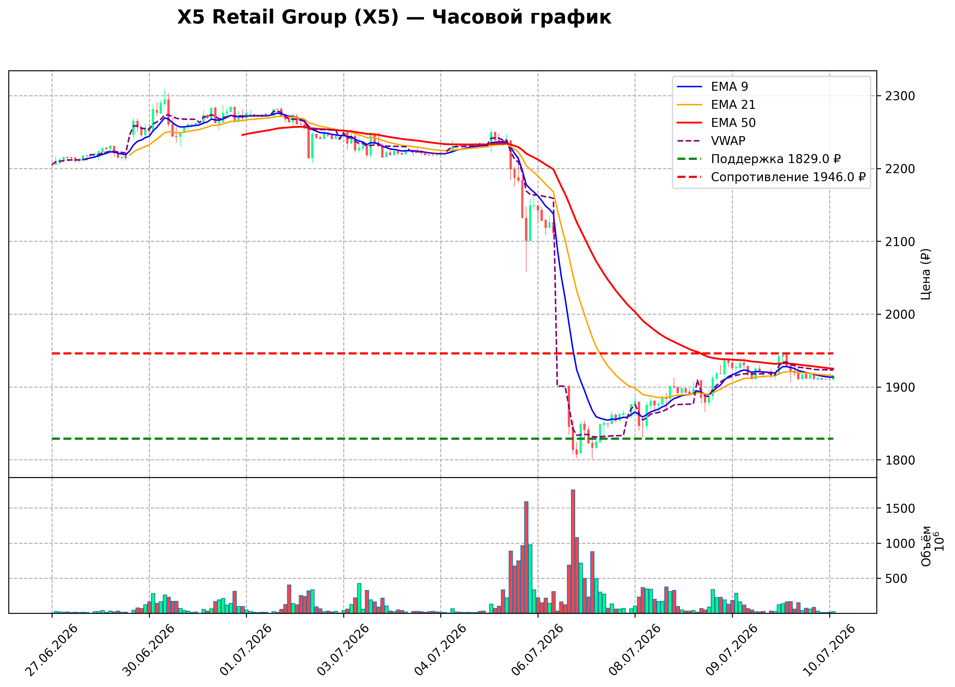 Технический график H1 X5 Retail Group