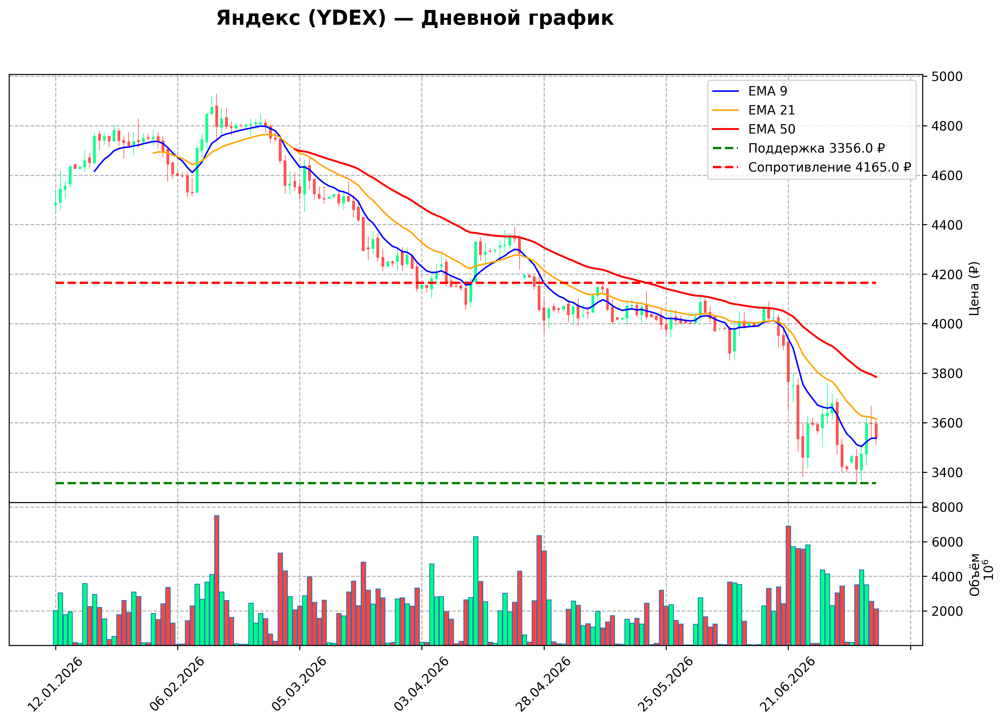 Технический график D YDEX