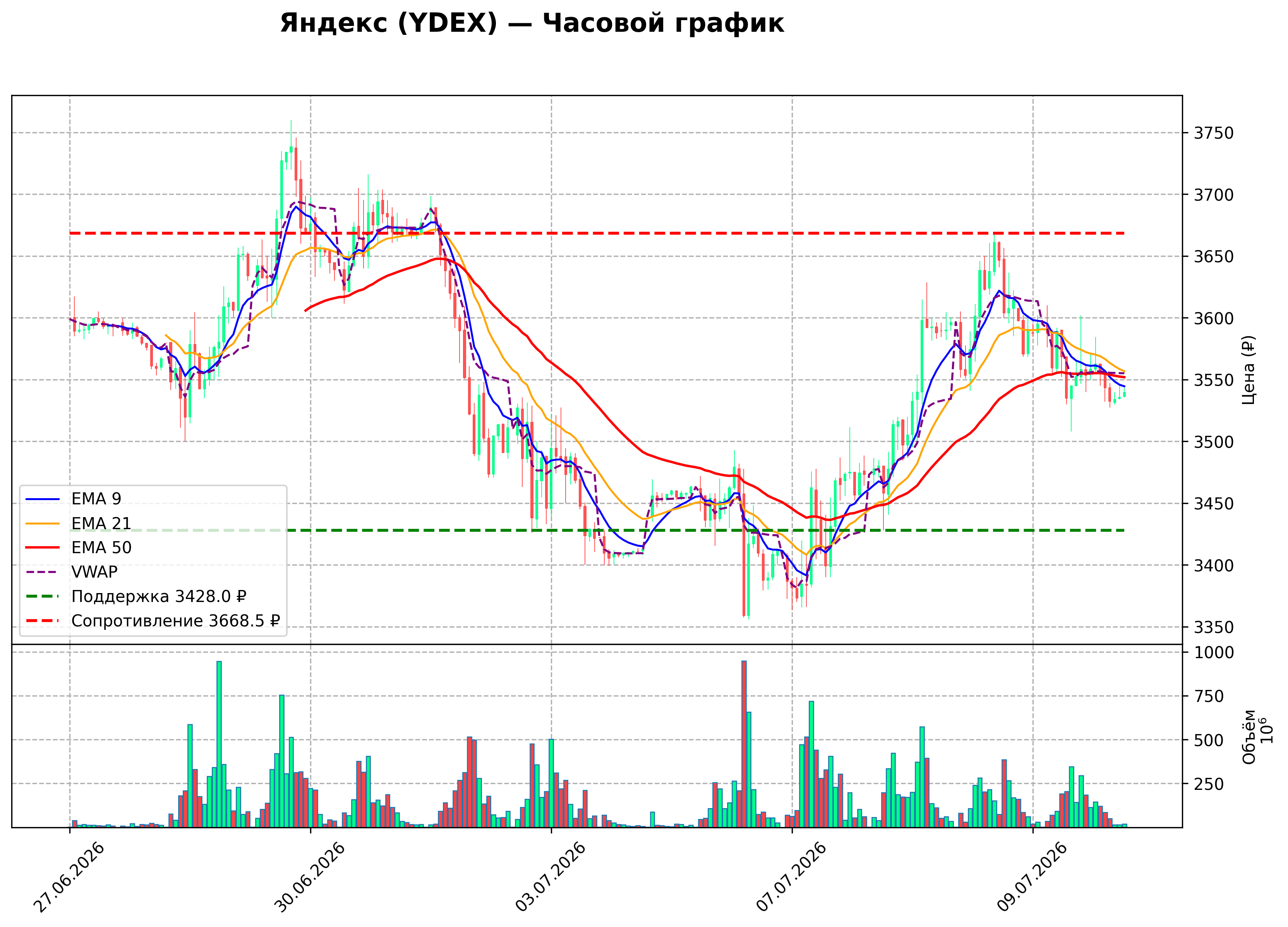 Технический график H1 YDEX