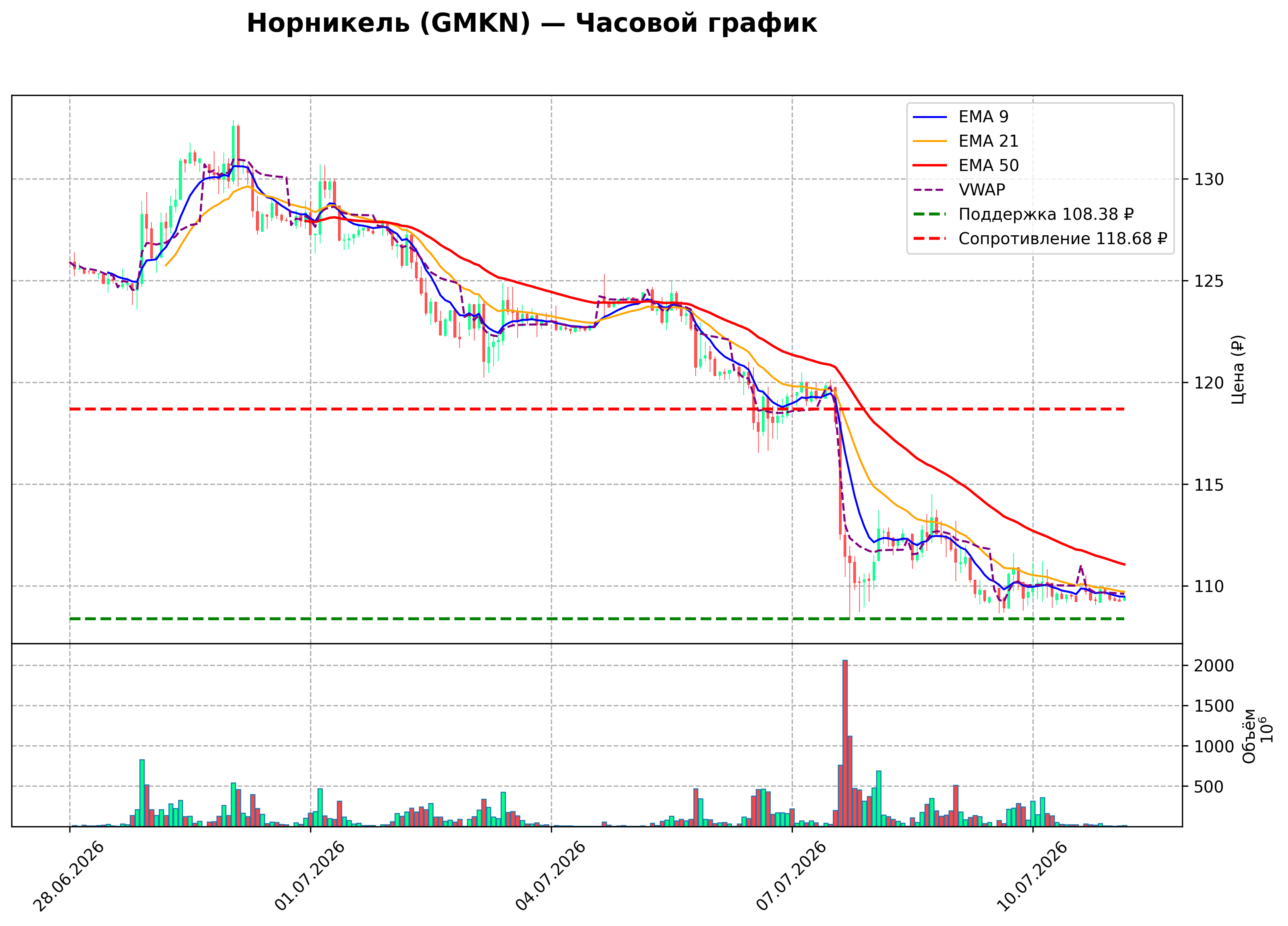 Технический график H1