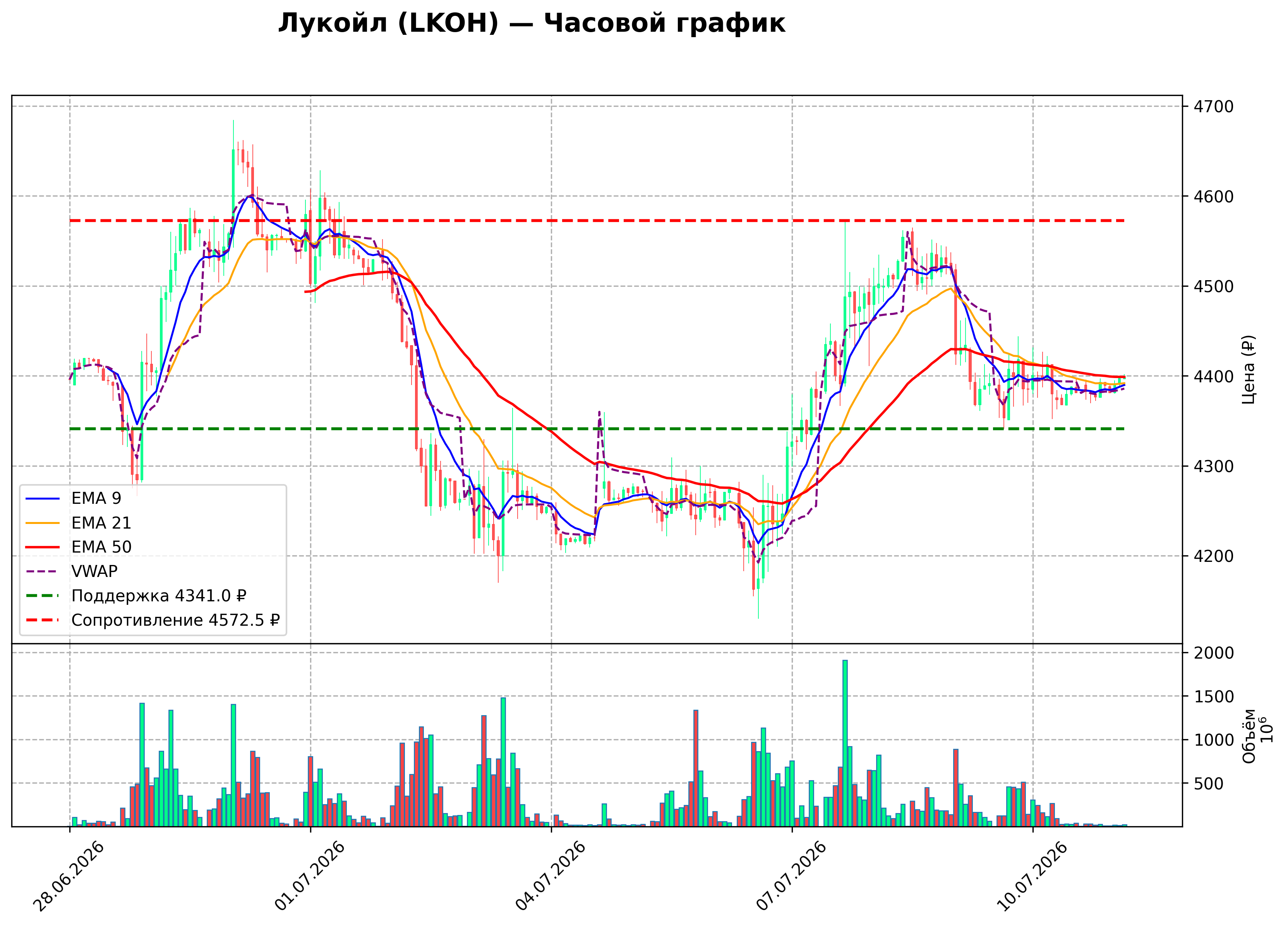Технический график H1