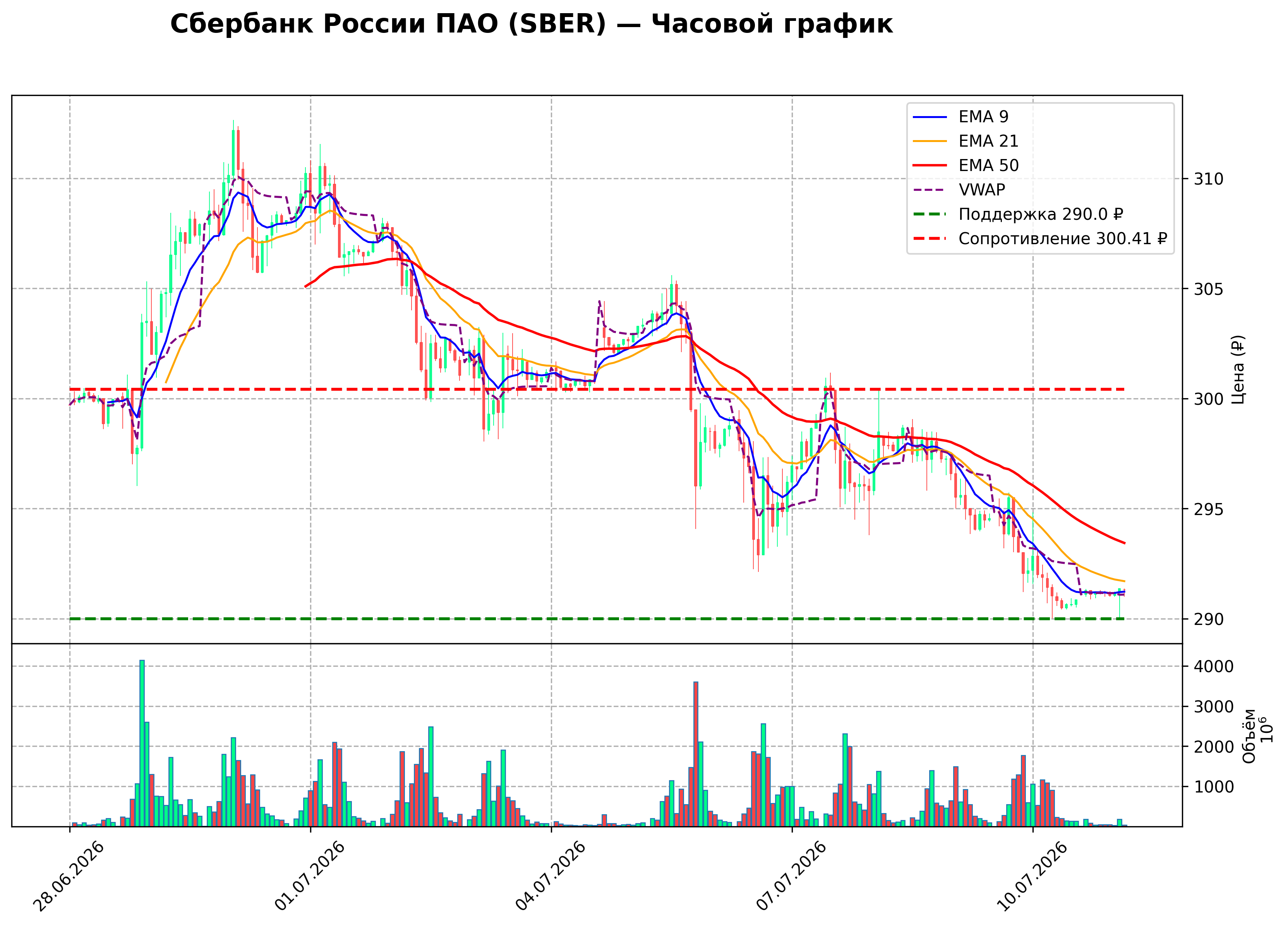 Технический график H1