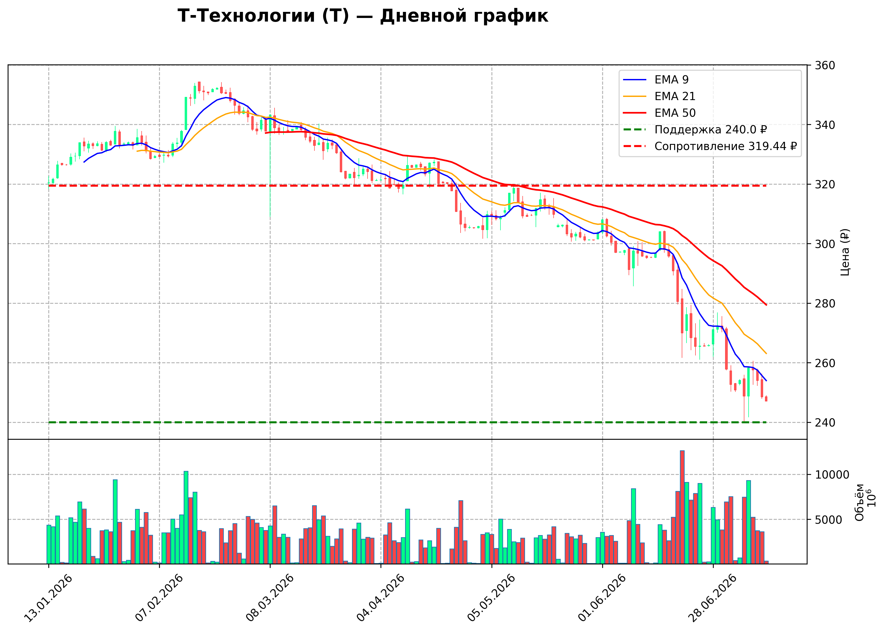 Технический график D1