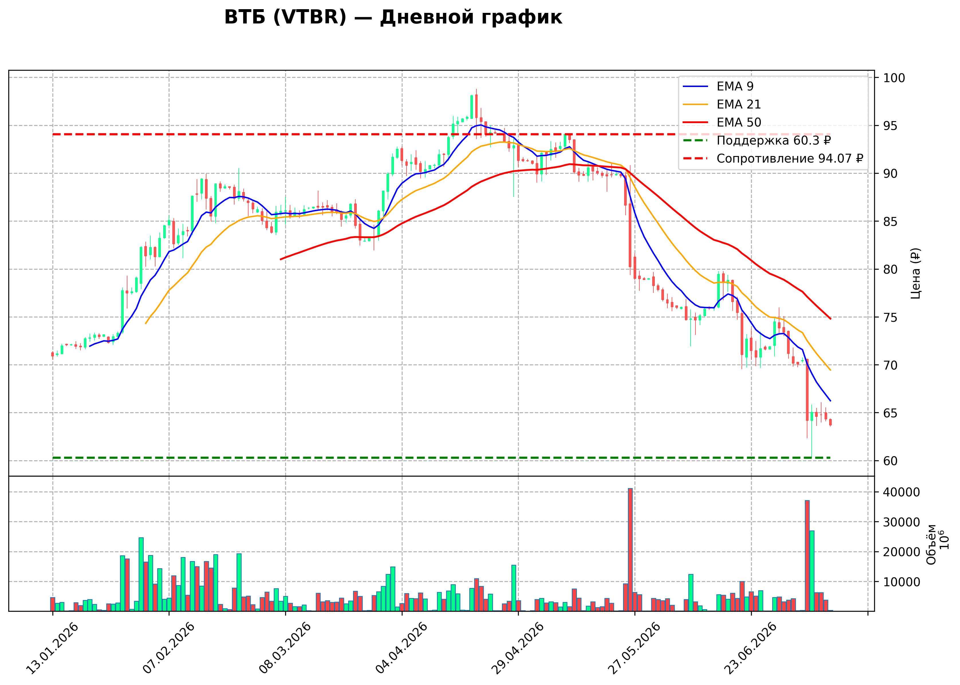 Технический график D VTBR