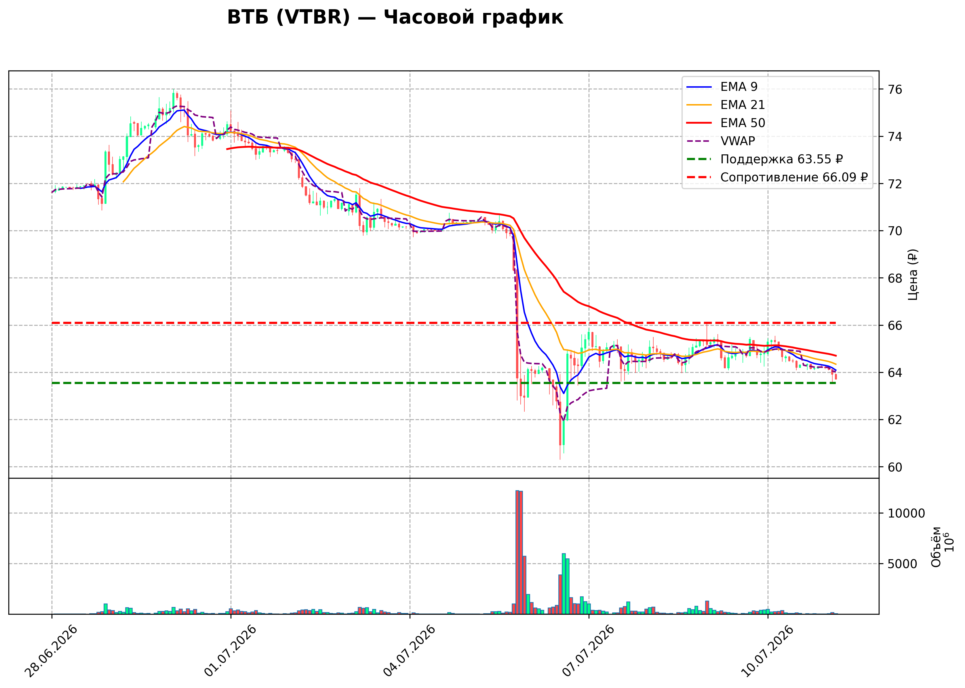 Технический график H1 VTBR
