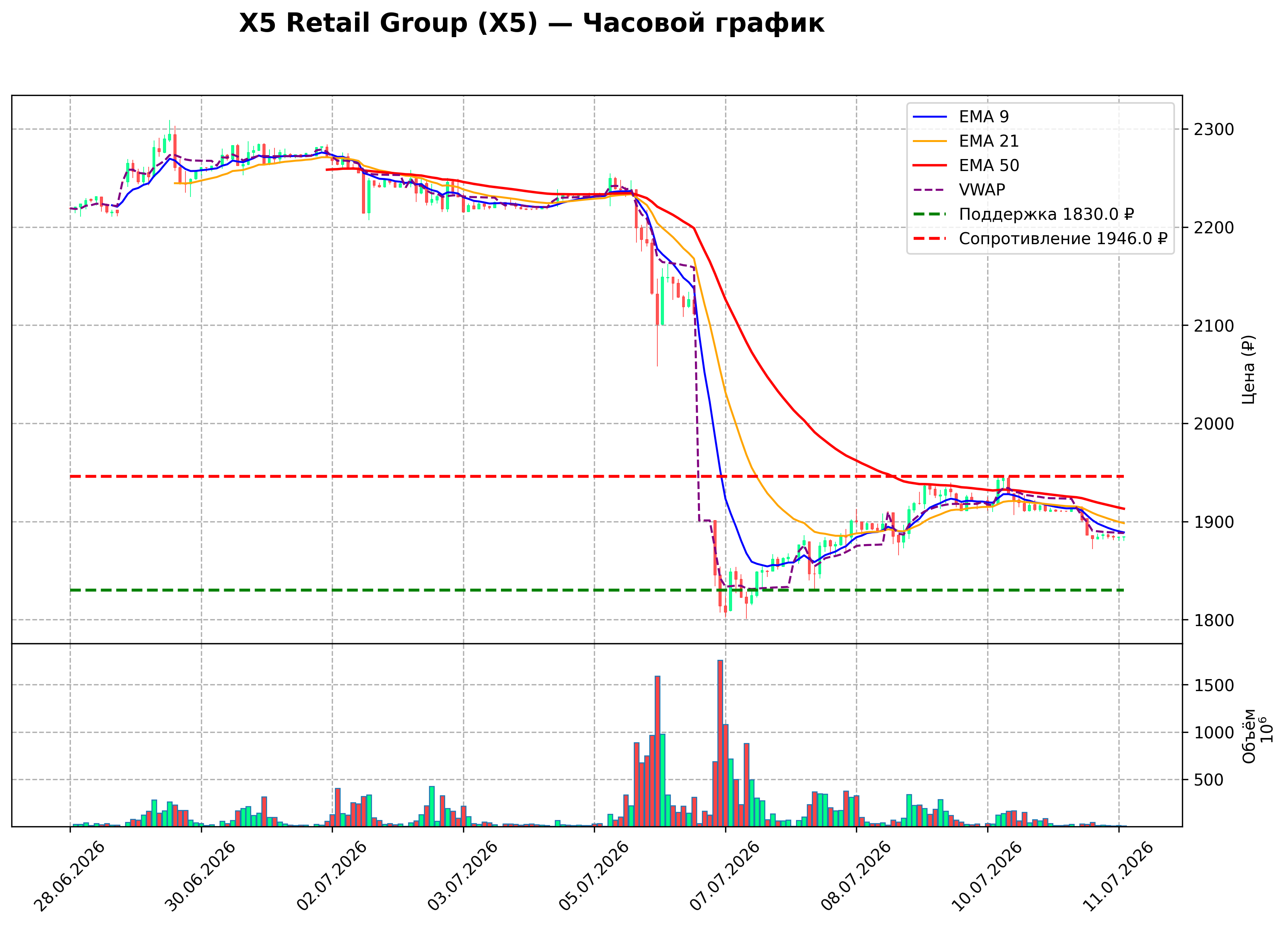 Технический график H1 X5 Retail Group