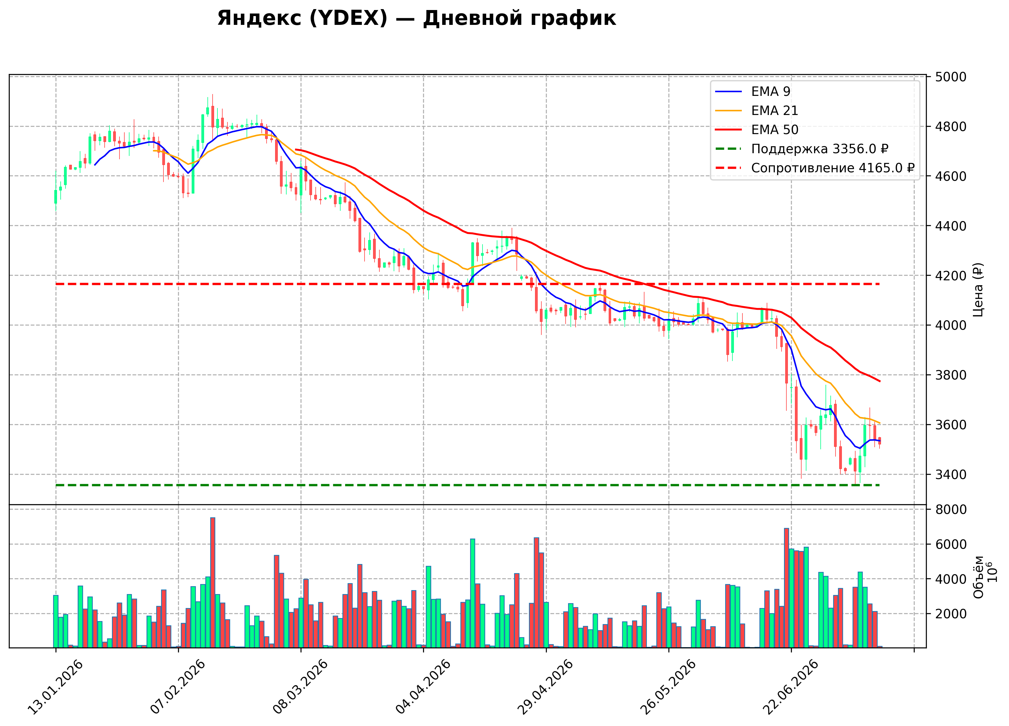 Технический график D YDEX