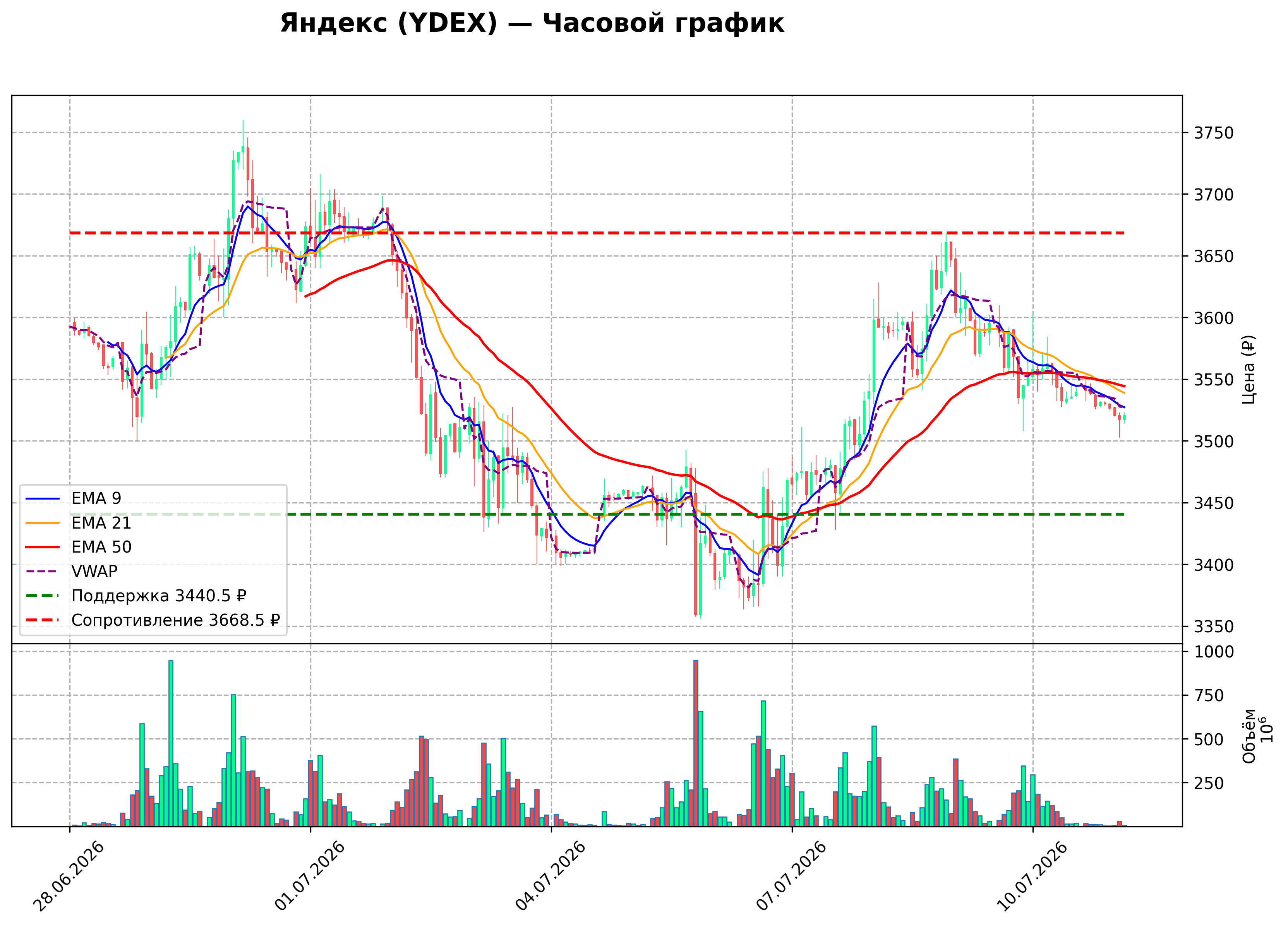 Технический график H1 YDEX