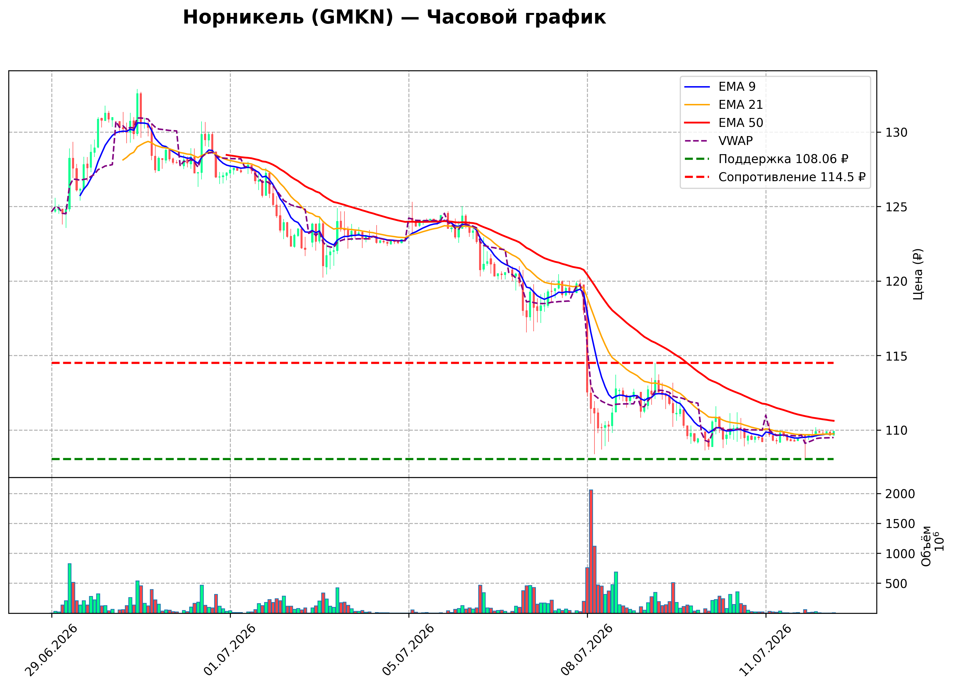 Технический график H1