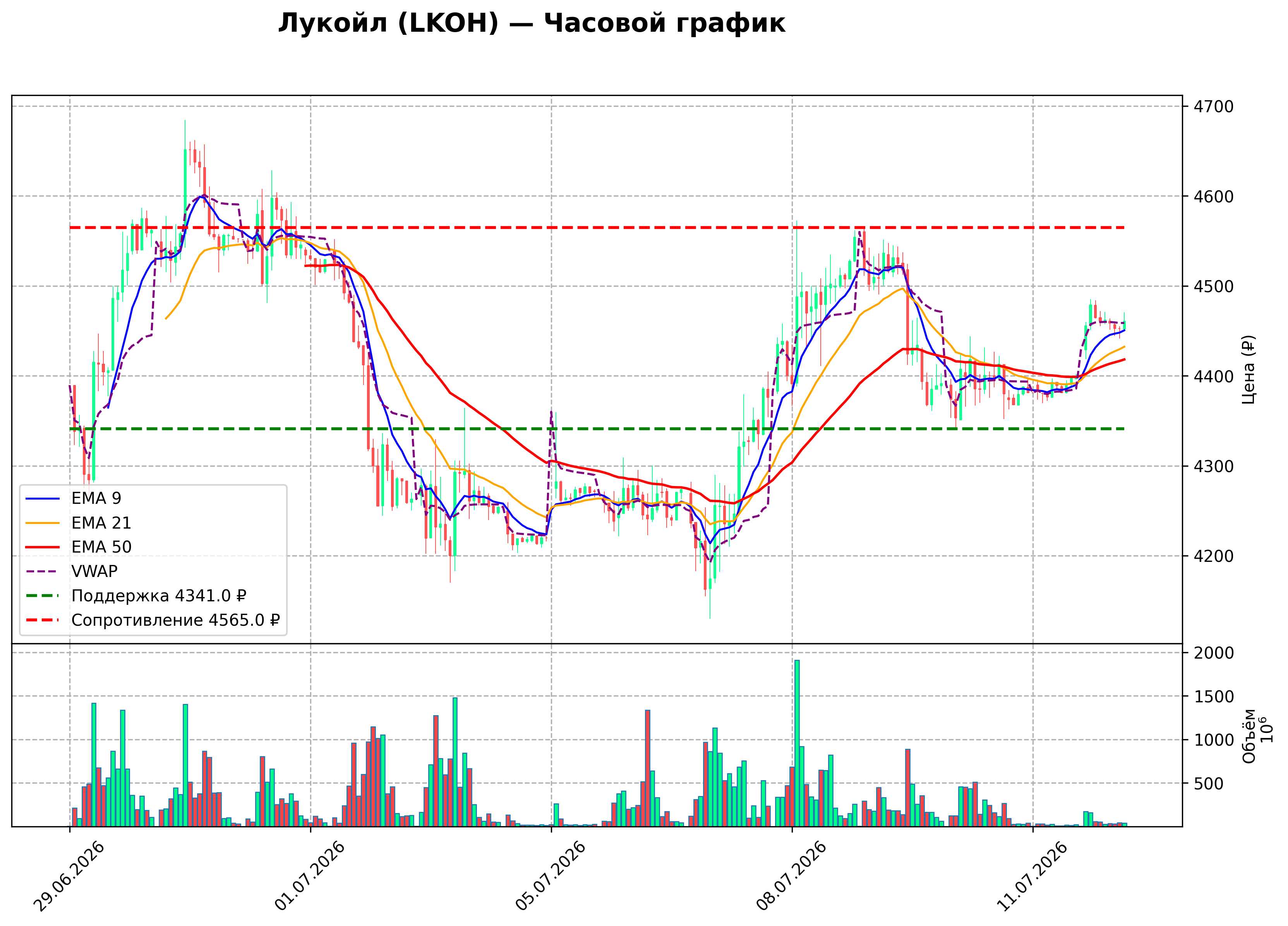 Технический график H1