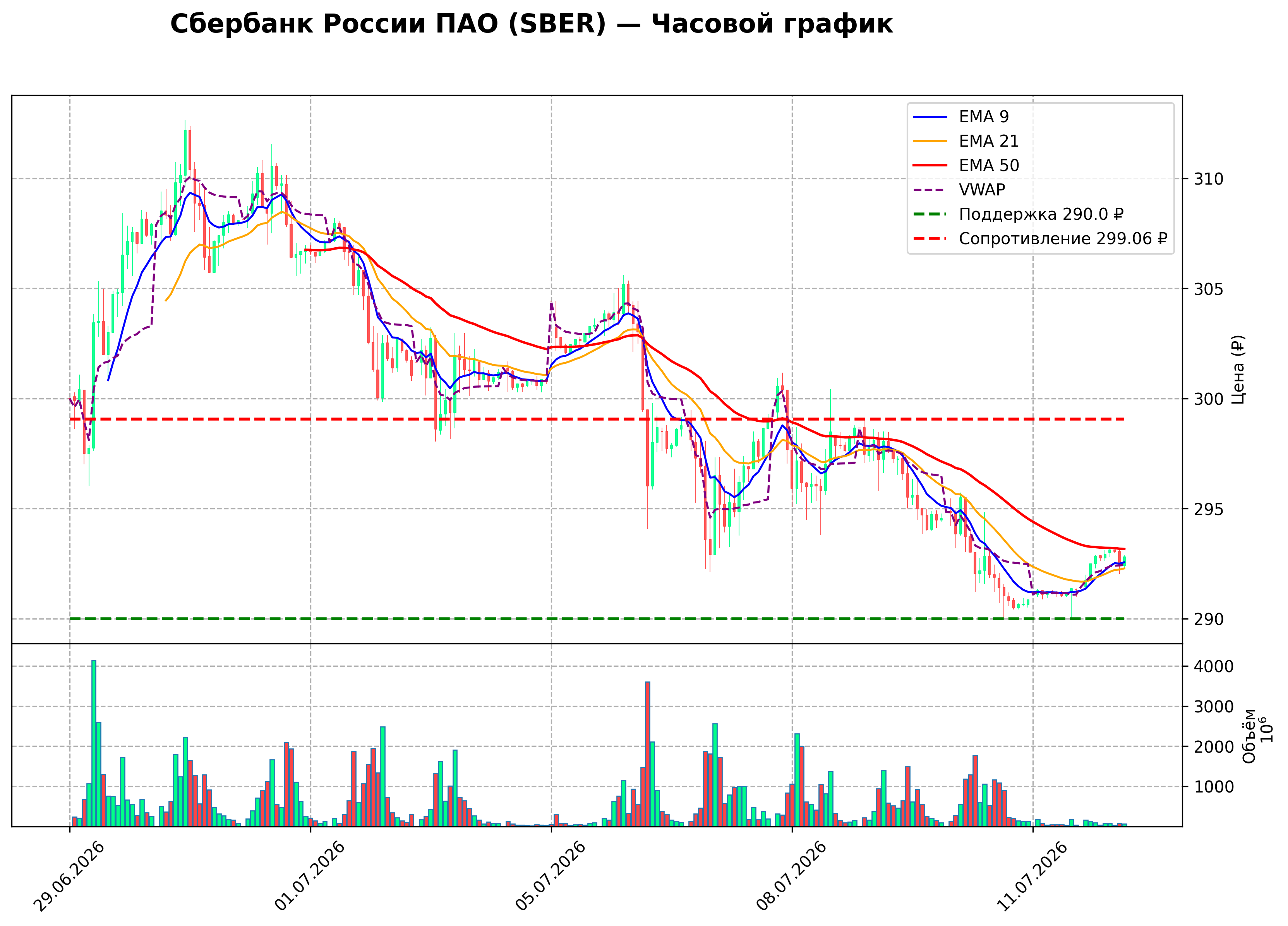 Технический график H1