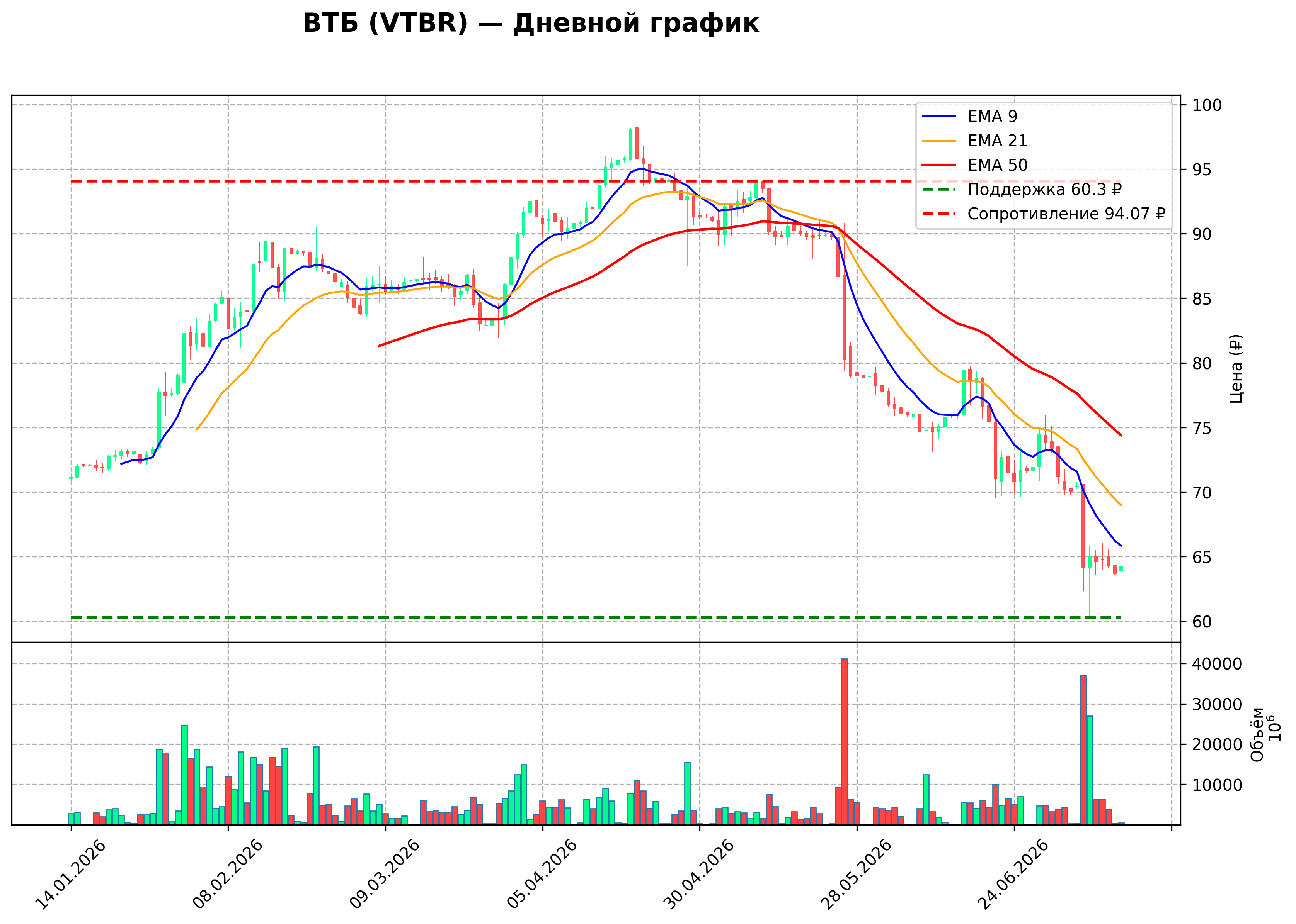 Технический график D VTBR