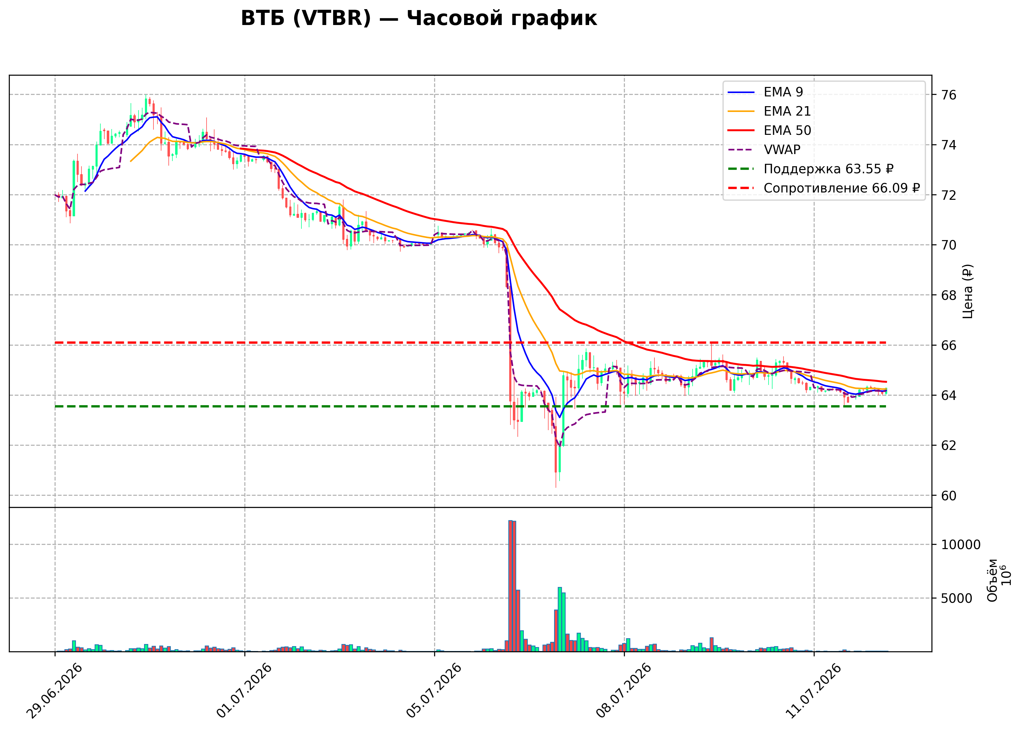 Технический график H1 VTBR