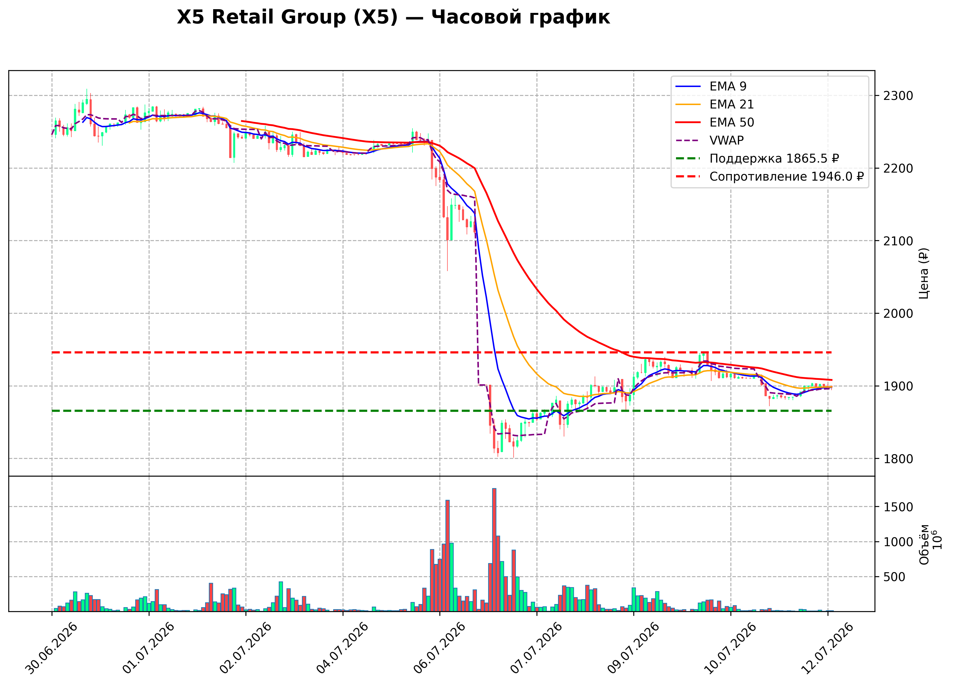 Технический график H1 X5 Retail Group