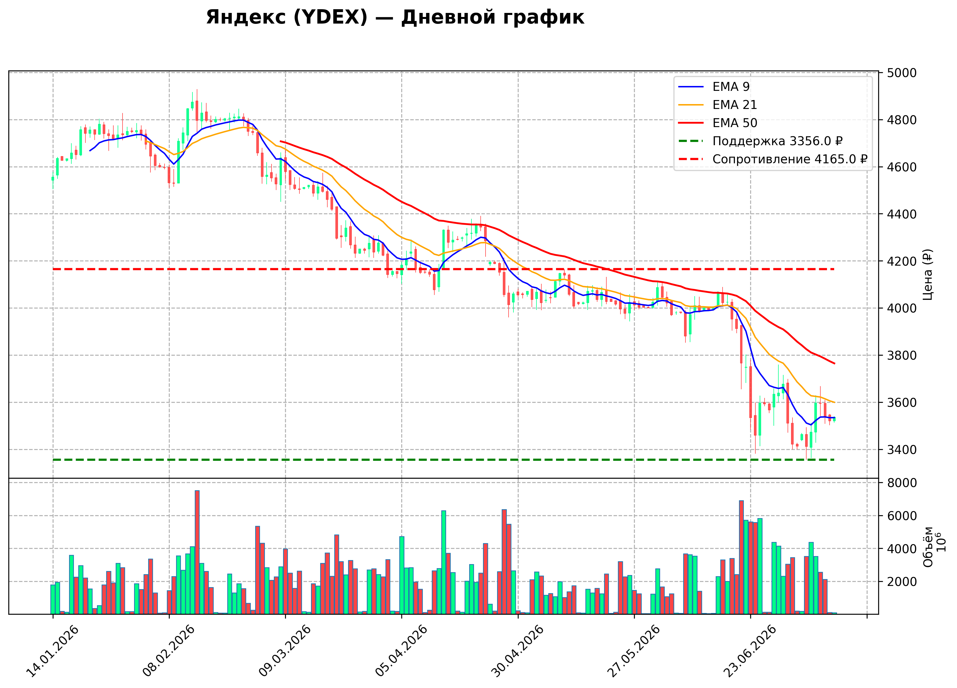 Технический график D YDEX