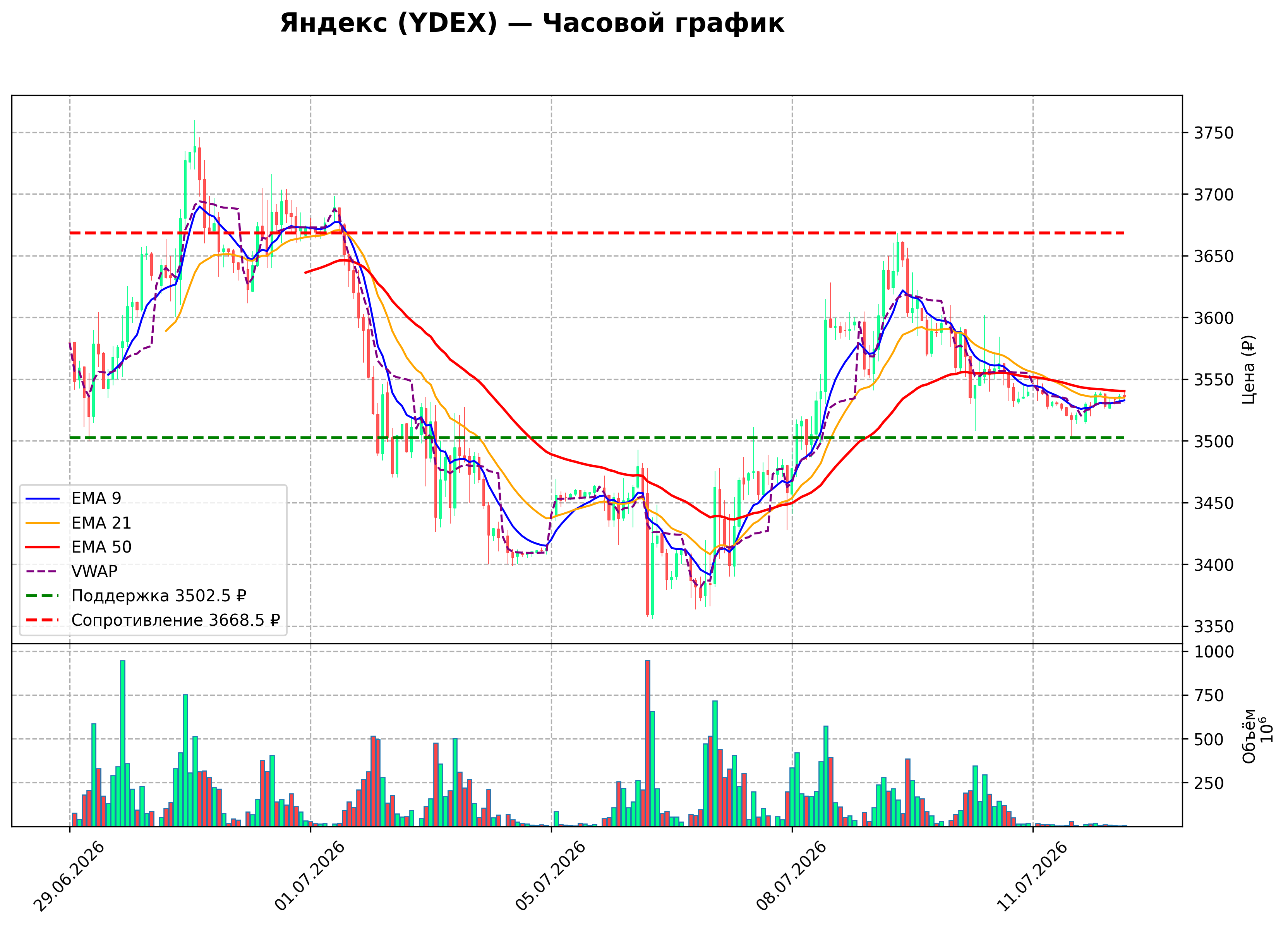 Технический график H1 YDEX