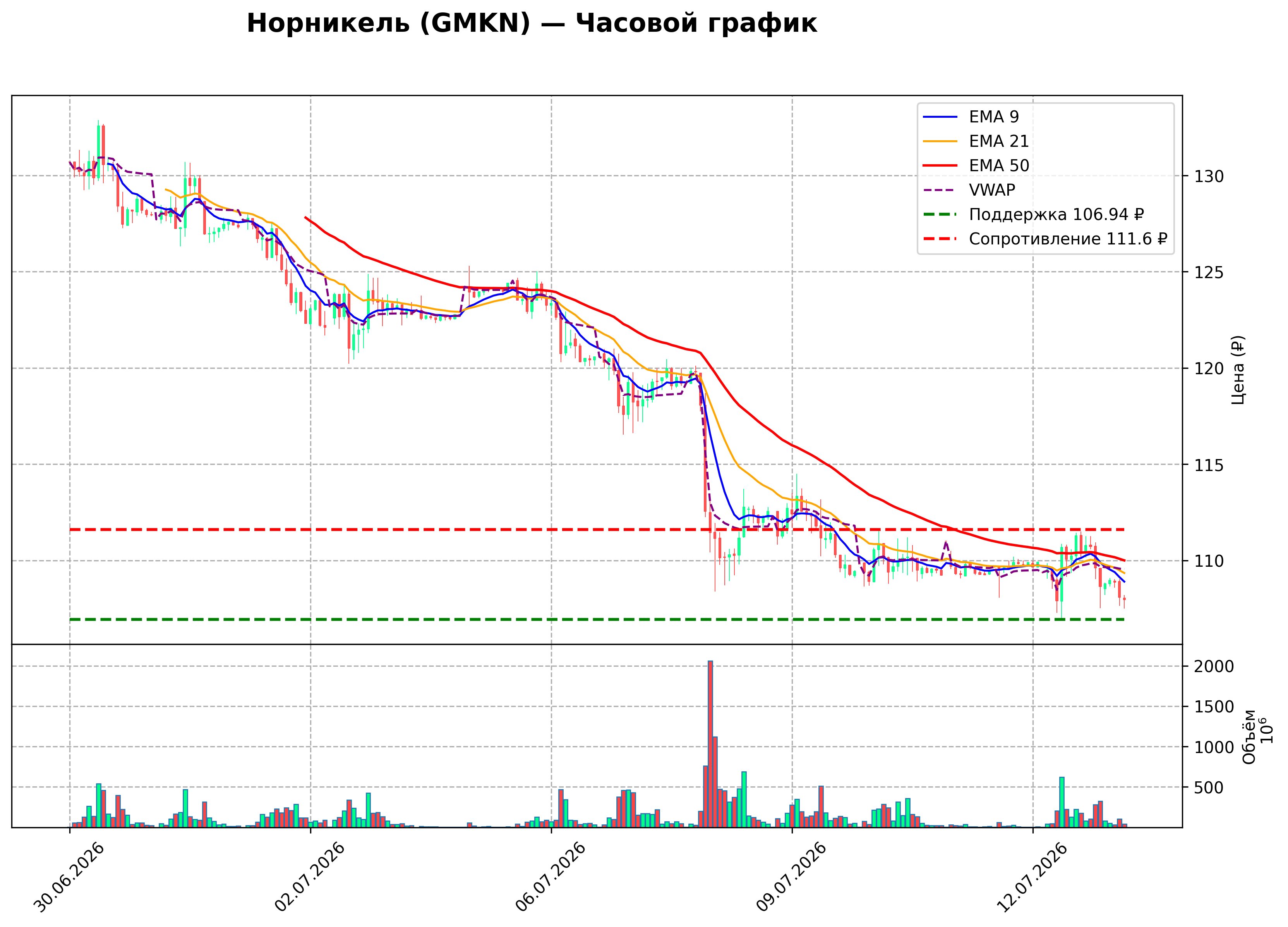 Технический график H1