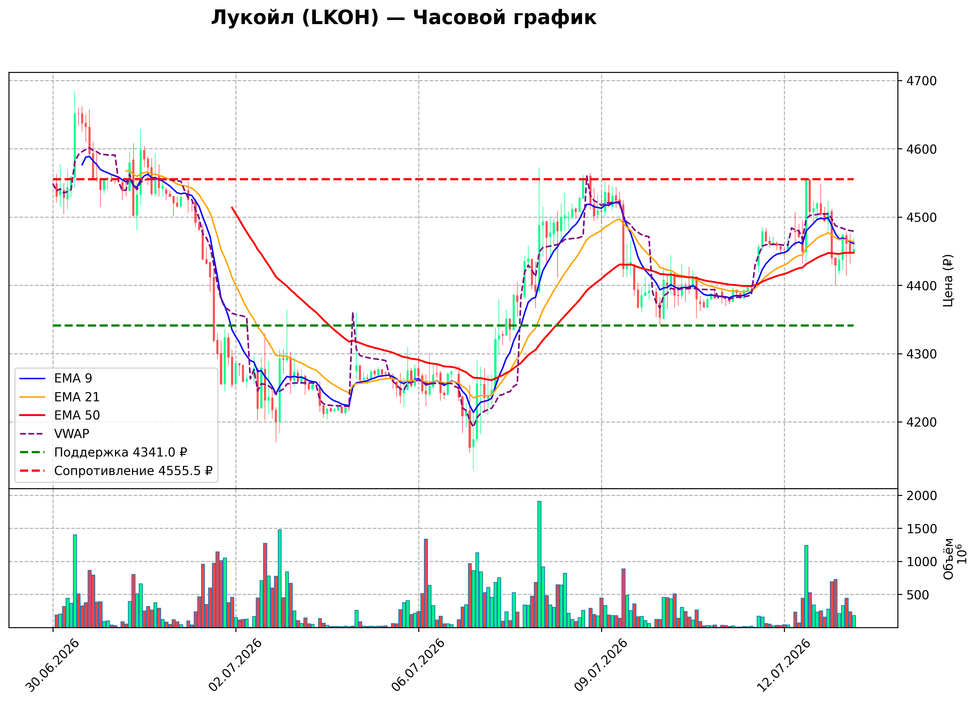 Технический график H1