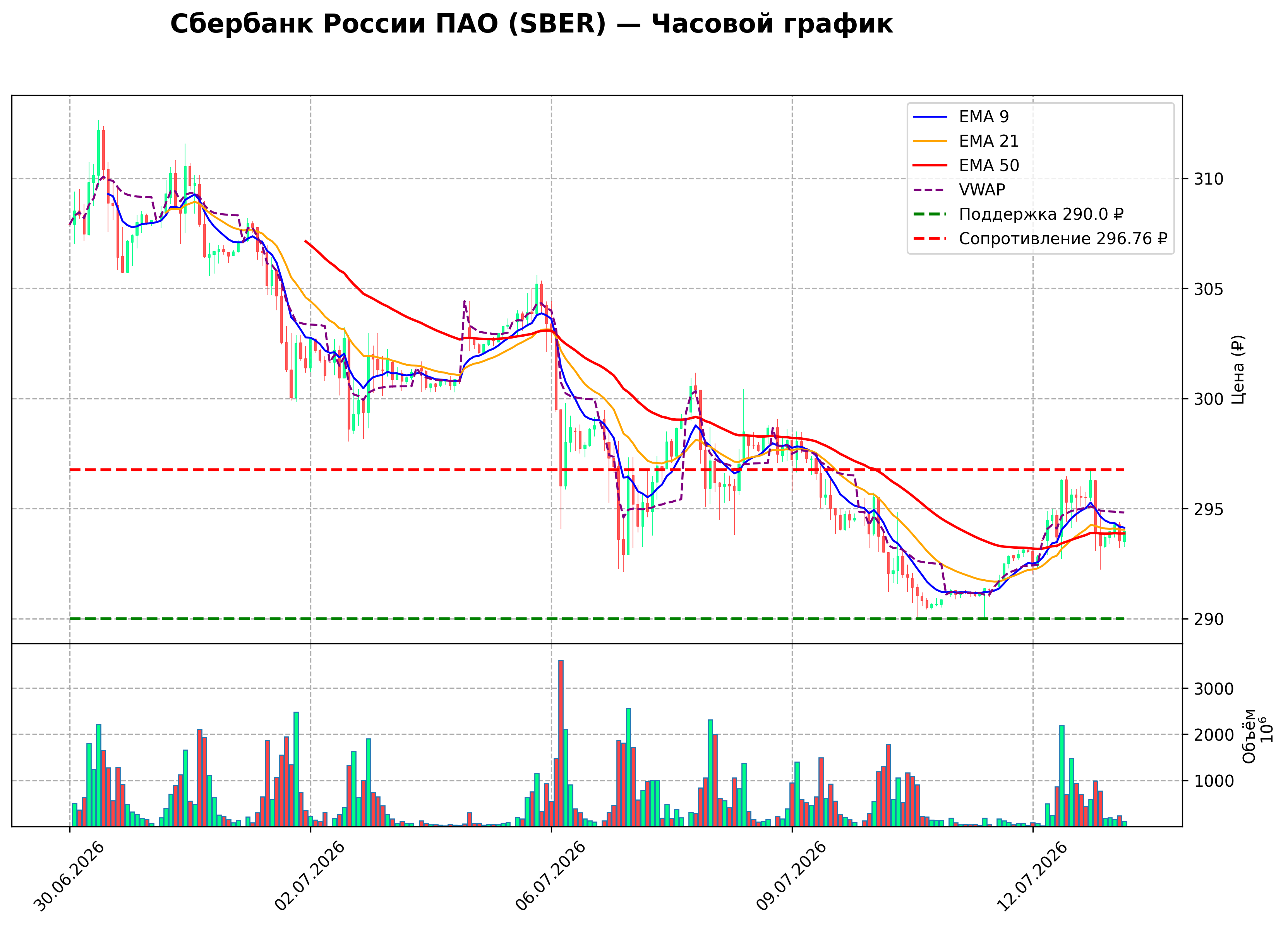 Технический график H1