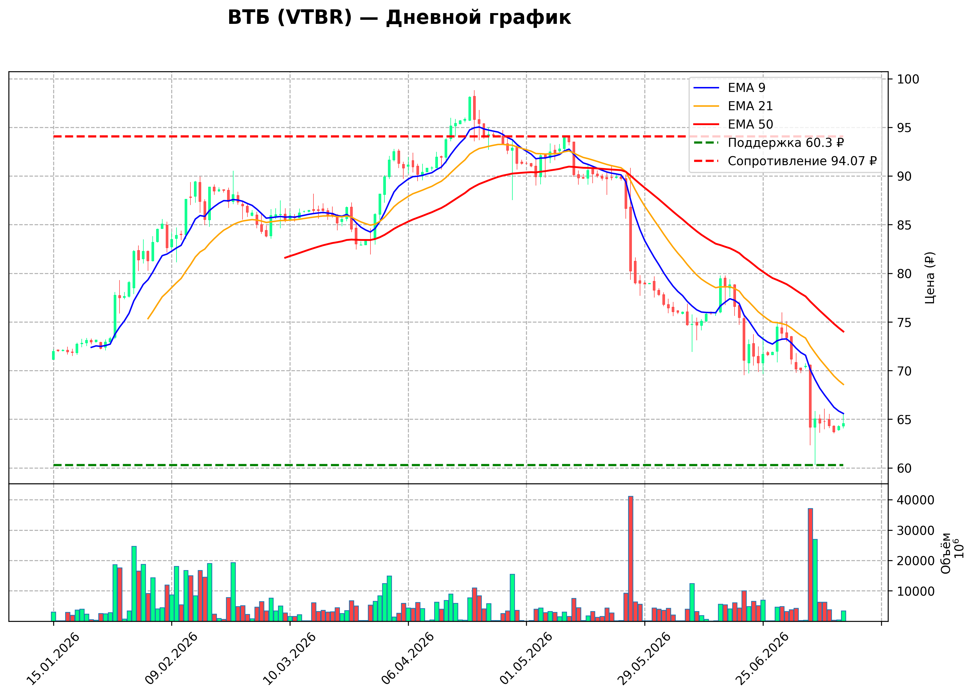 Технический график D VTBR