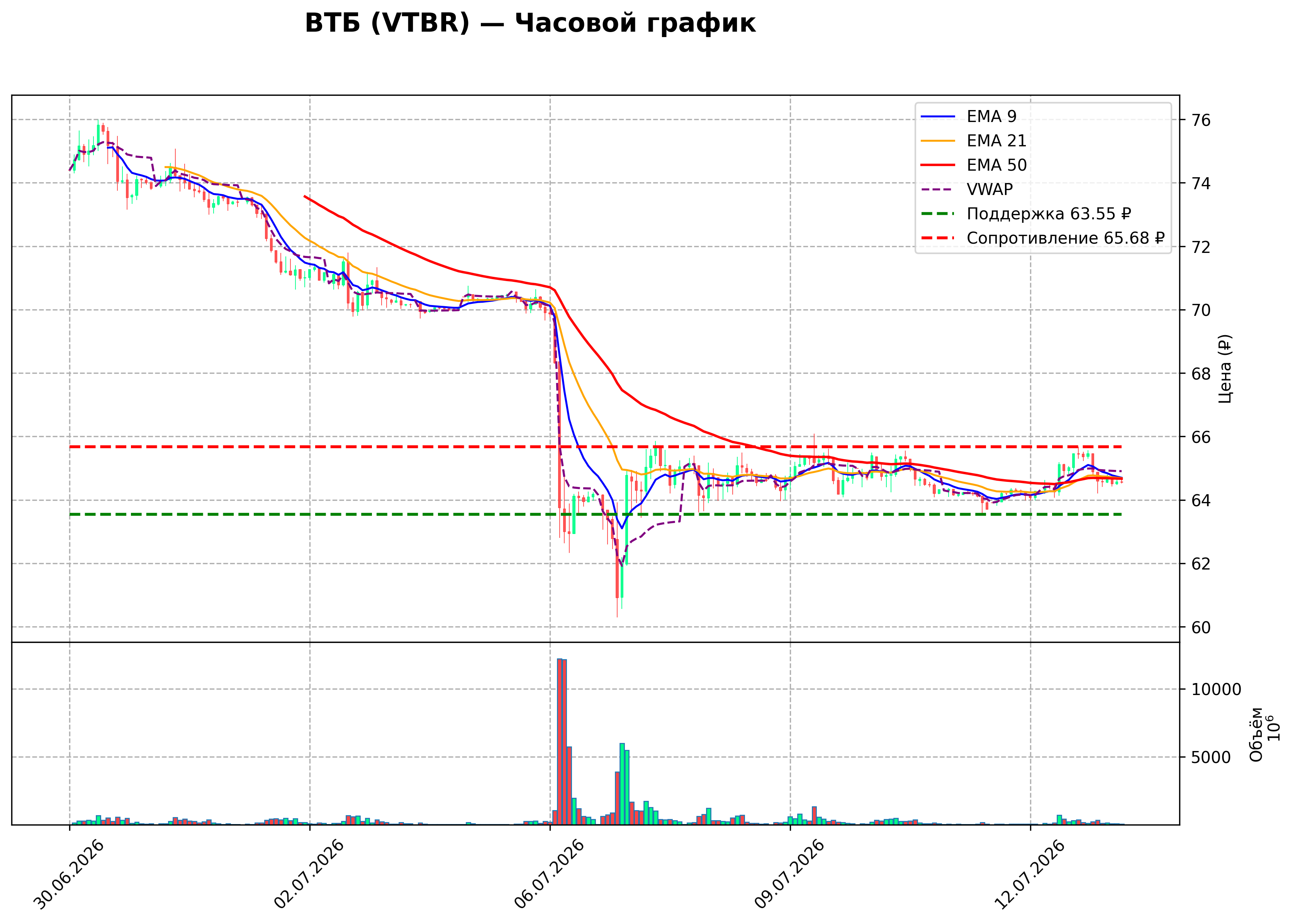 Технический график H1 VTBR