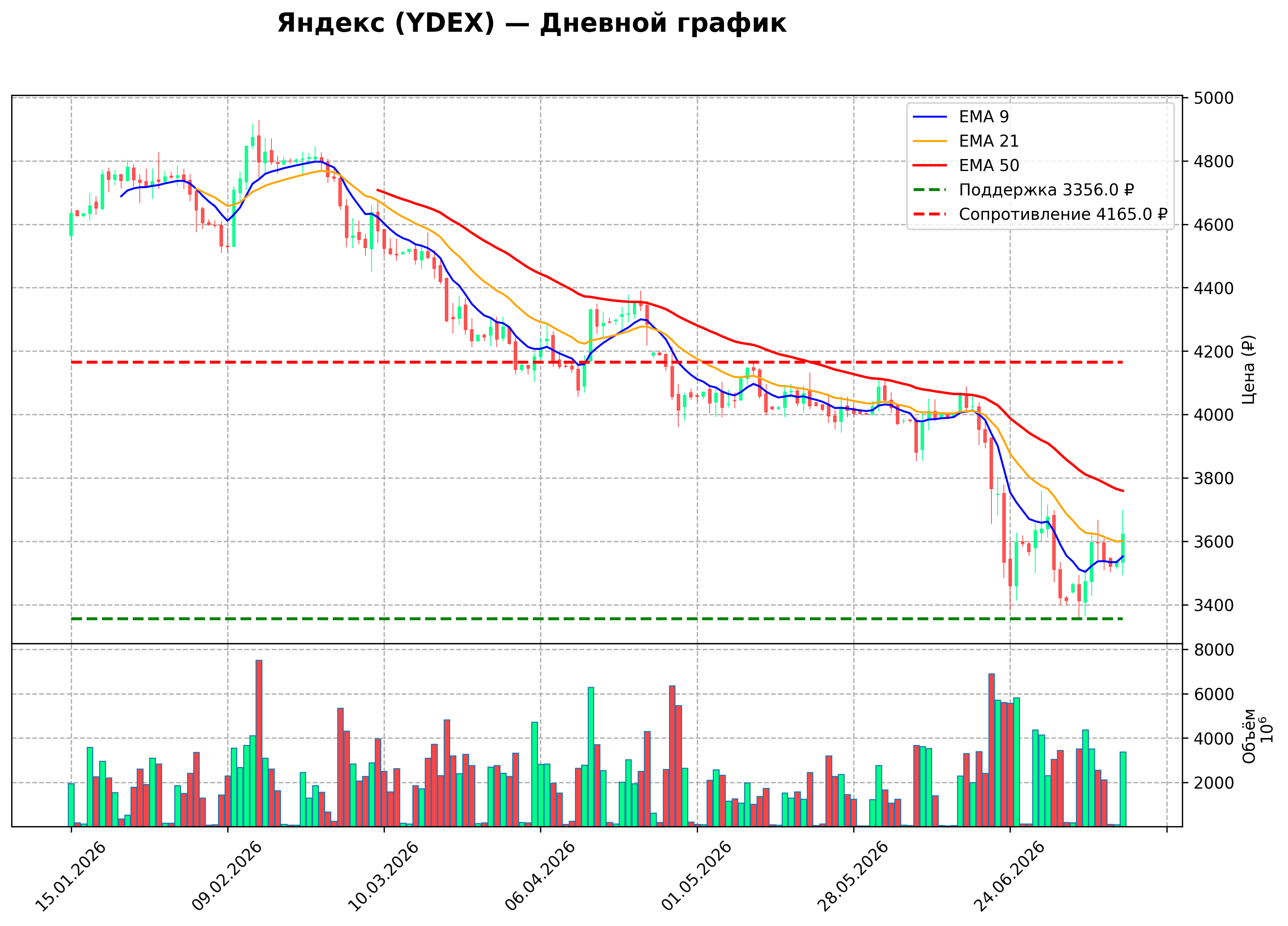 Технический график D YDEX