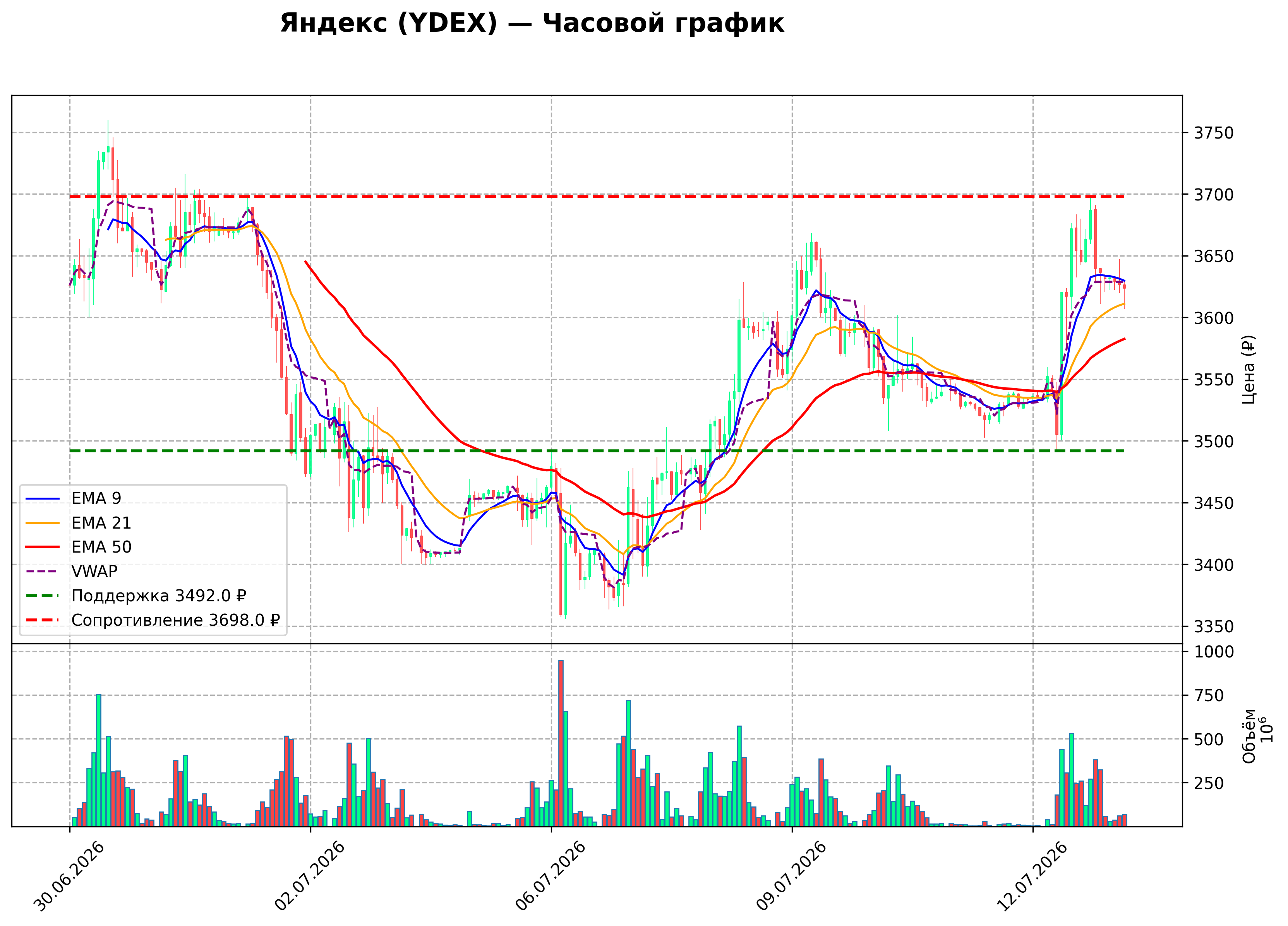 Технический график H1 YDEX