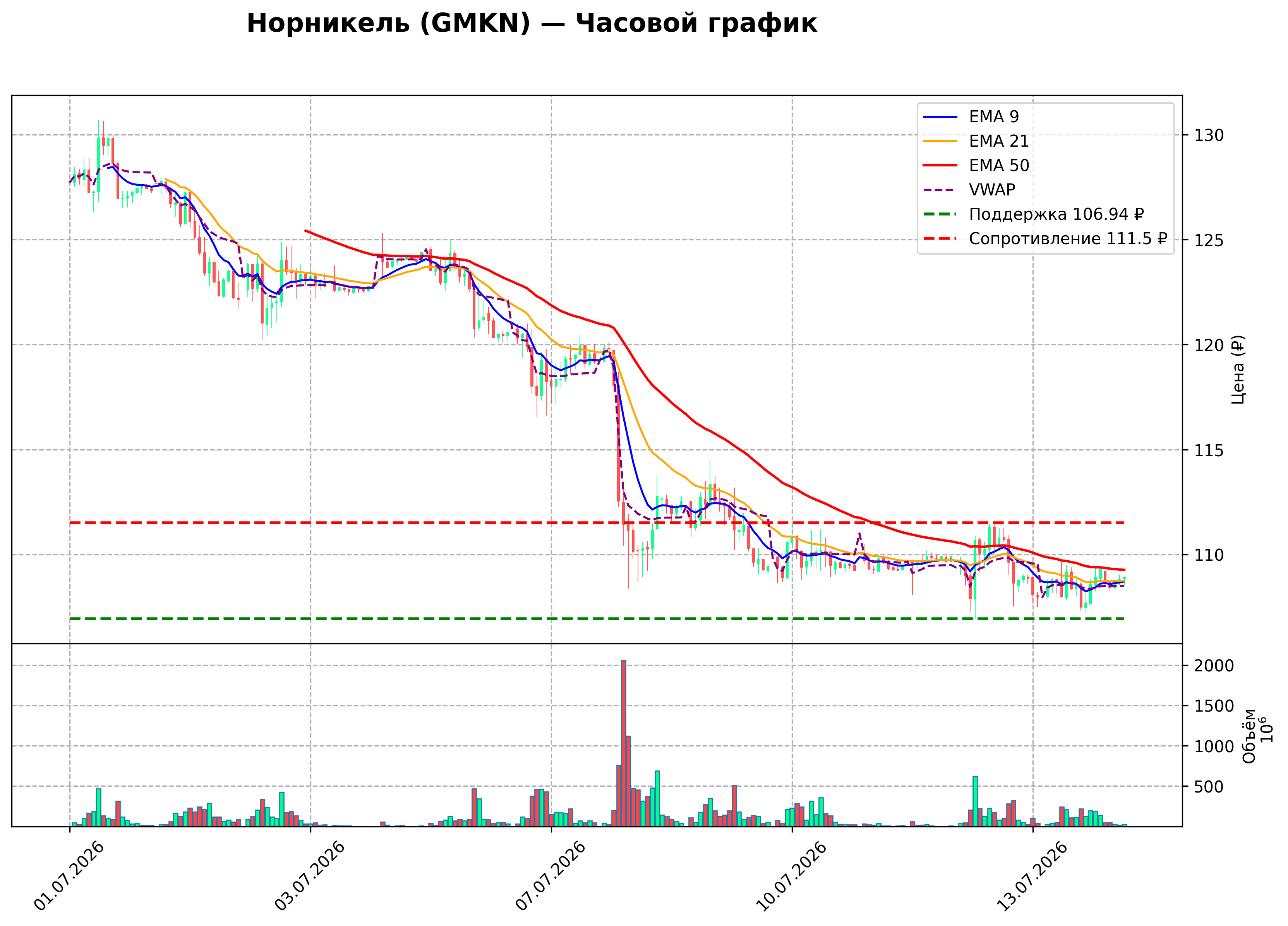 Технический график H1