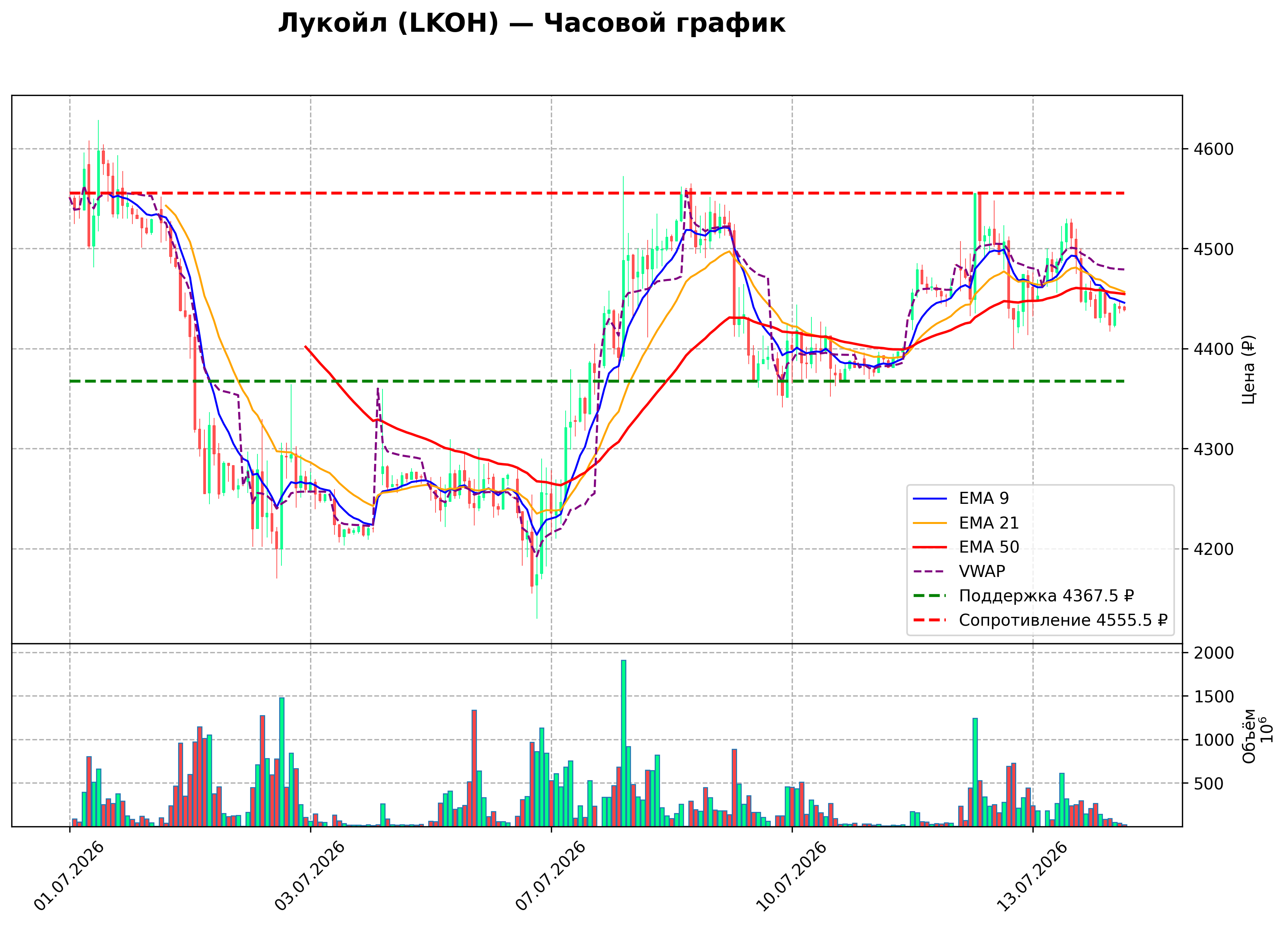 Технический график H1