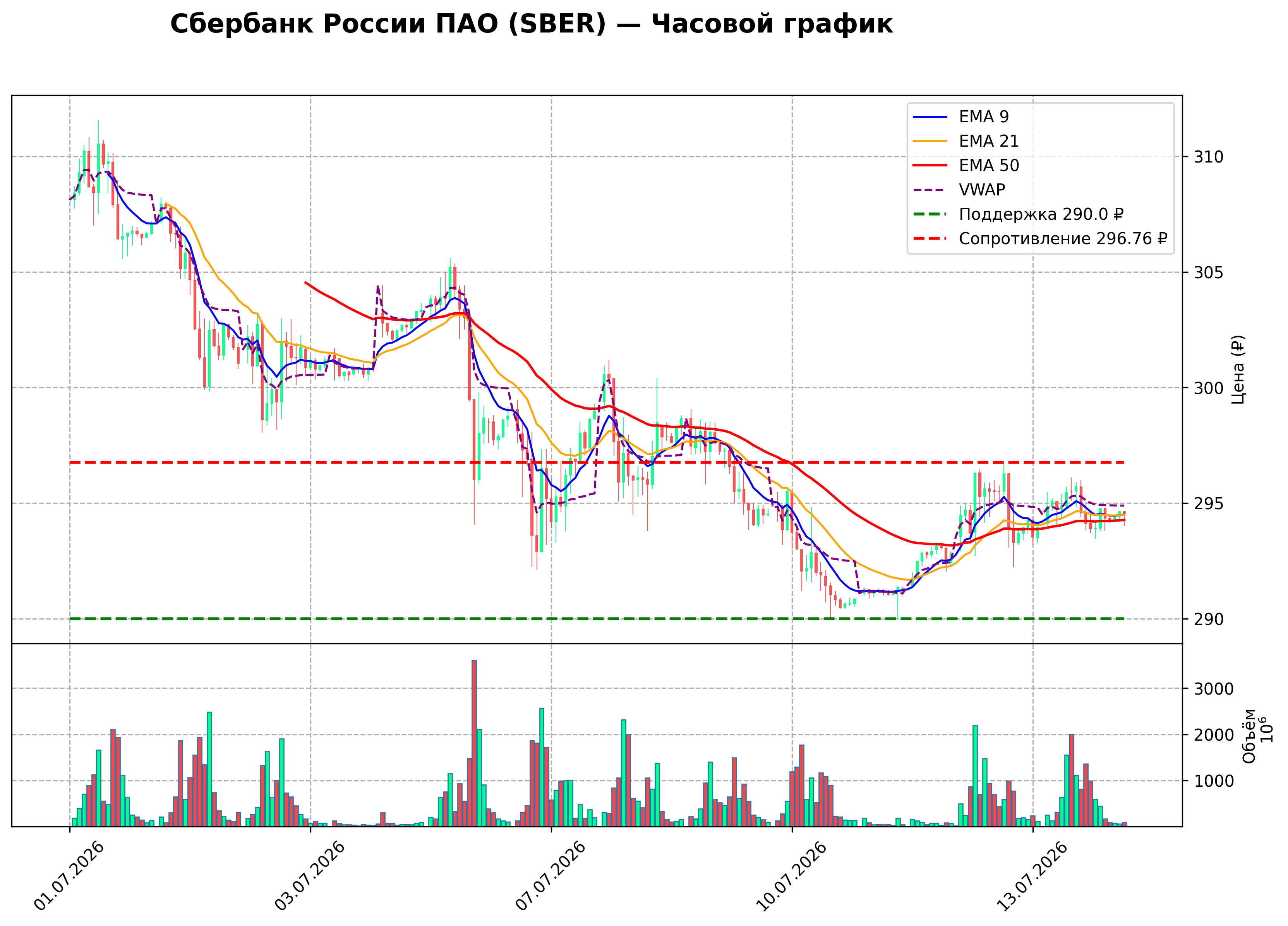 Технический график H1