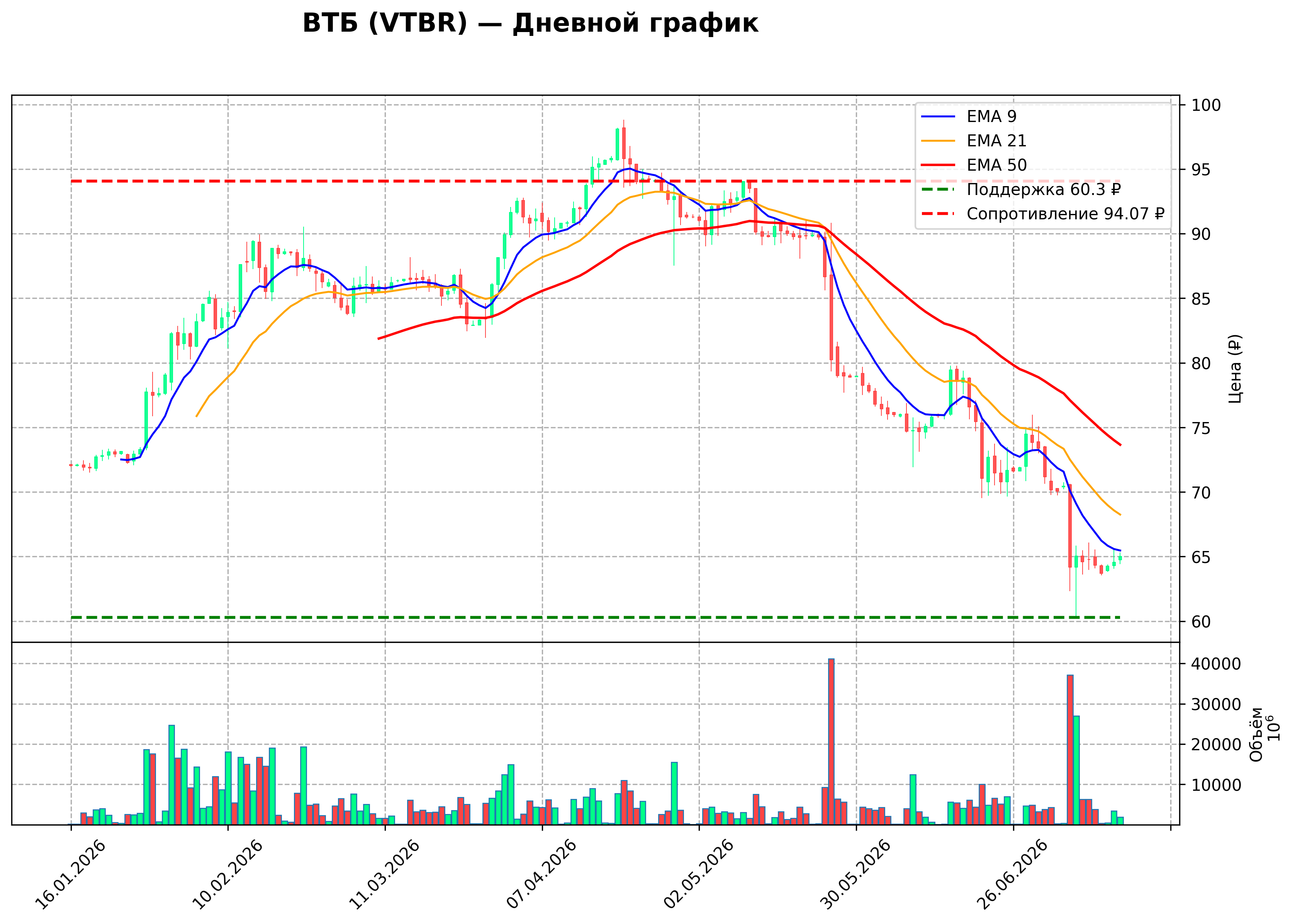 Технический график D VTBR