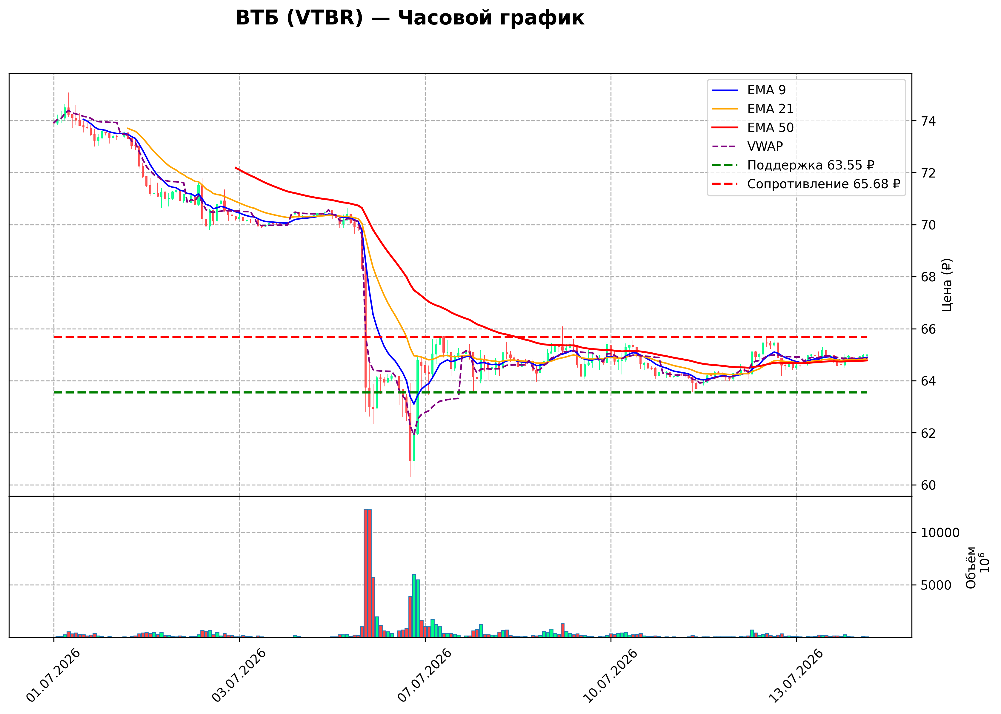 Технический график H1 VTBR