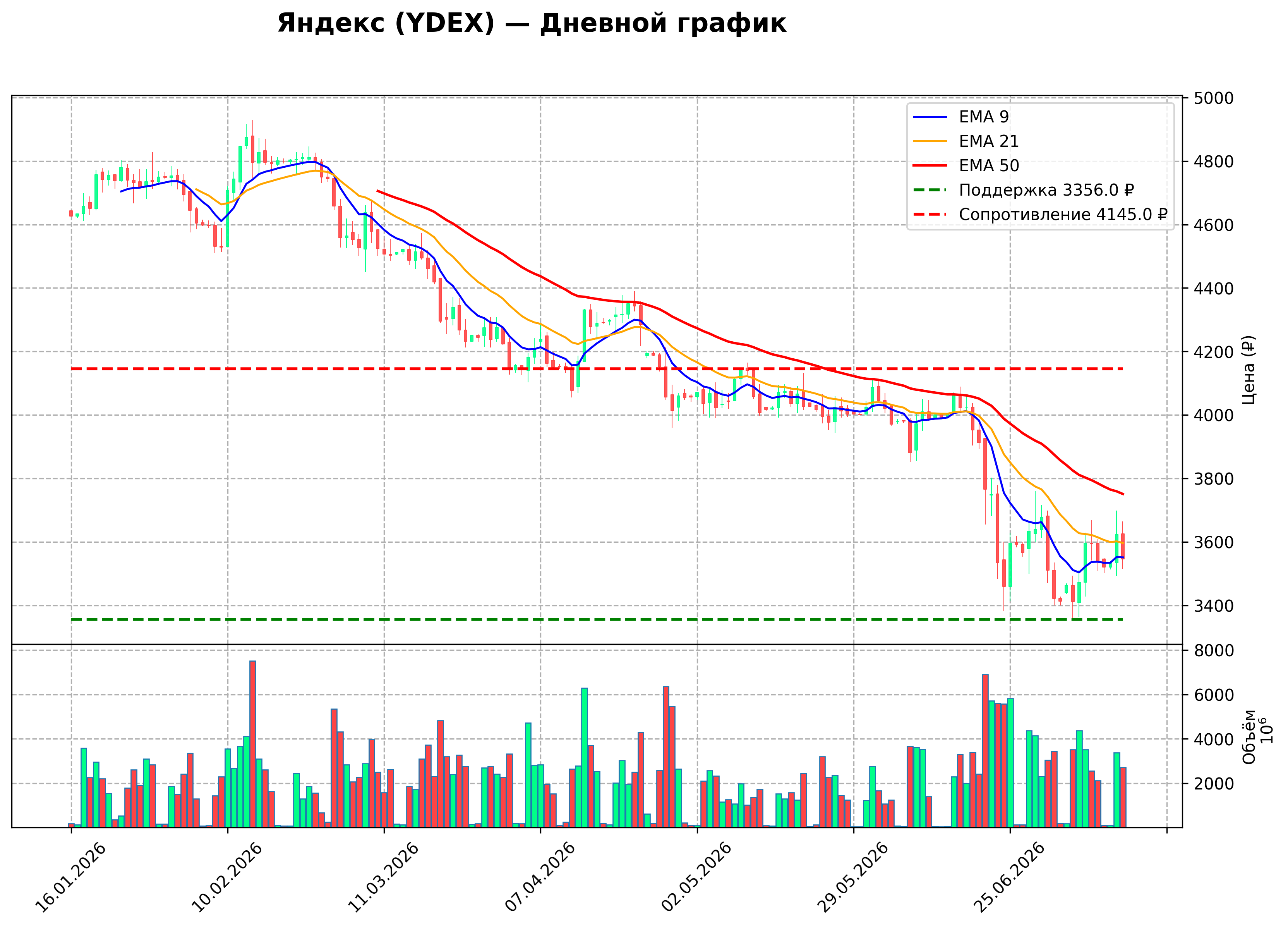 Технический график D YDEX