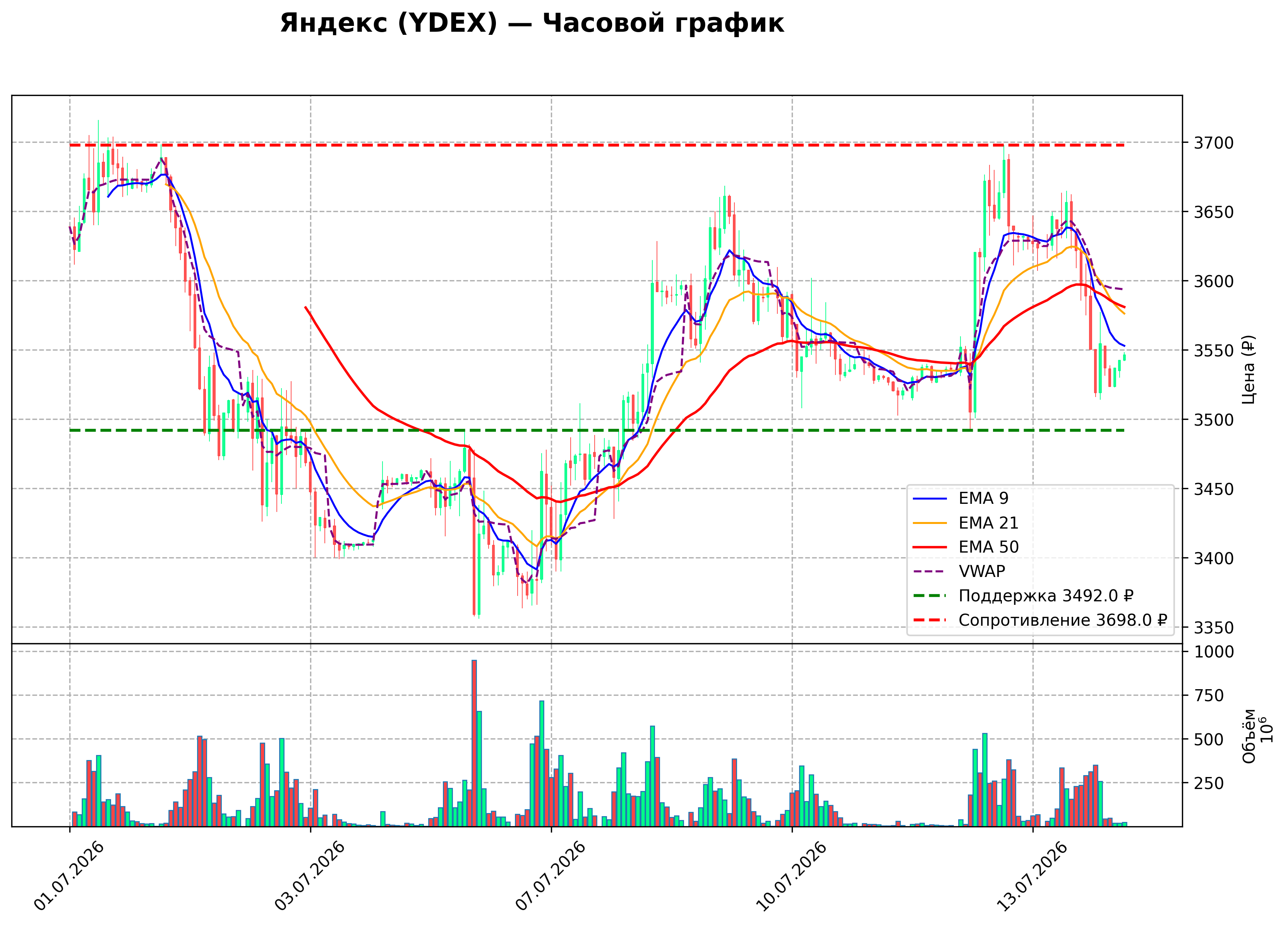 Технический график H1 YDEX