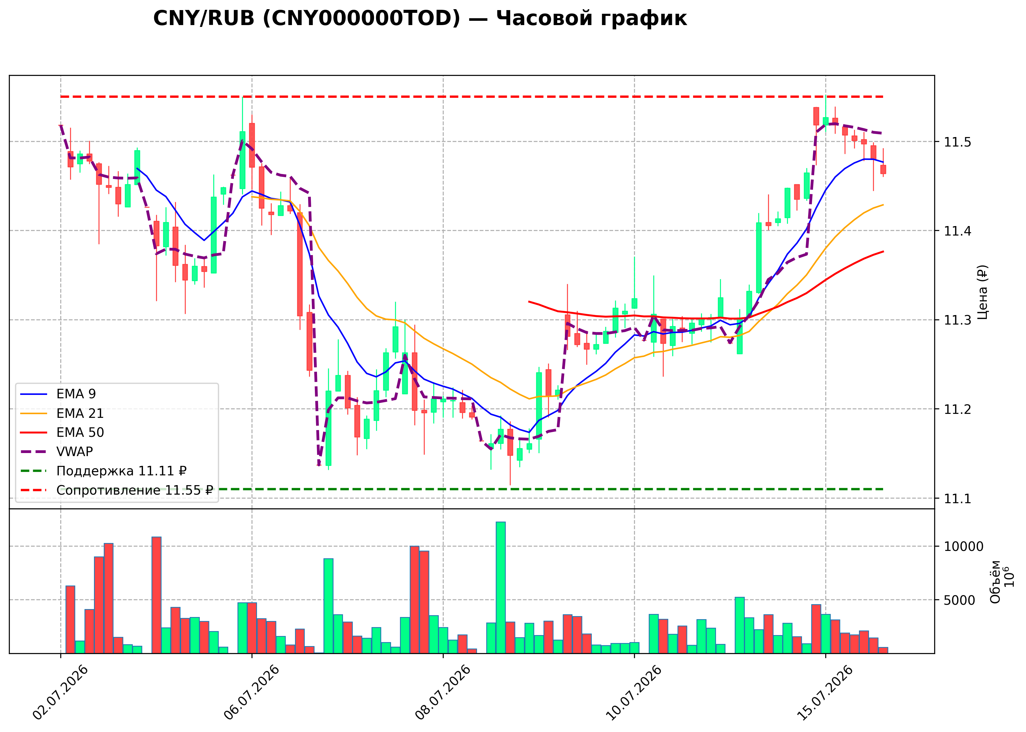 Технический график H1
