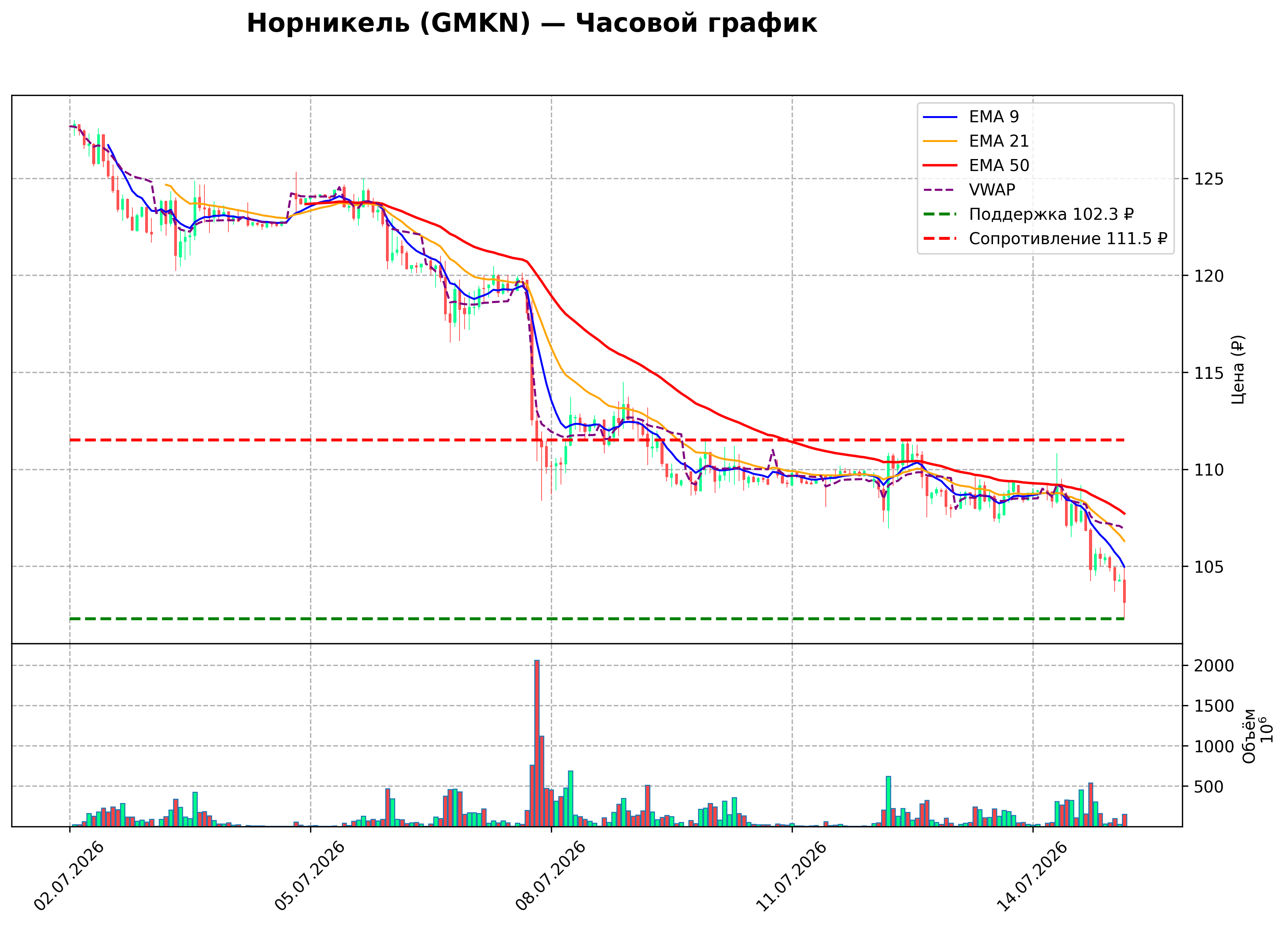 Технический график H1