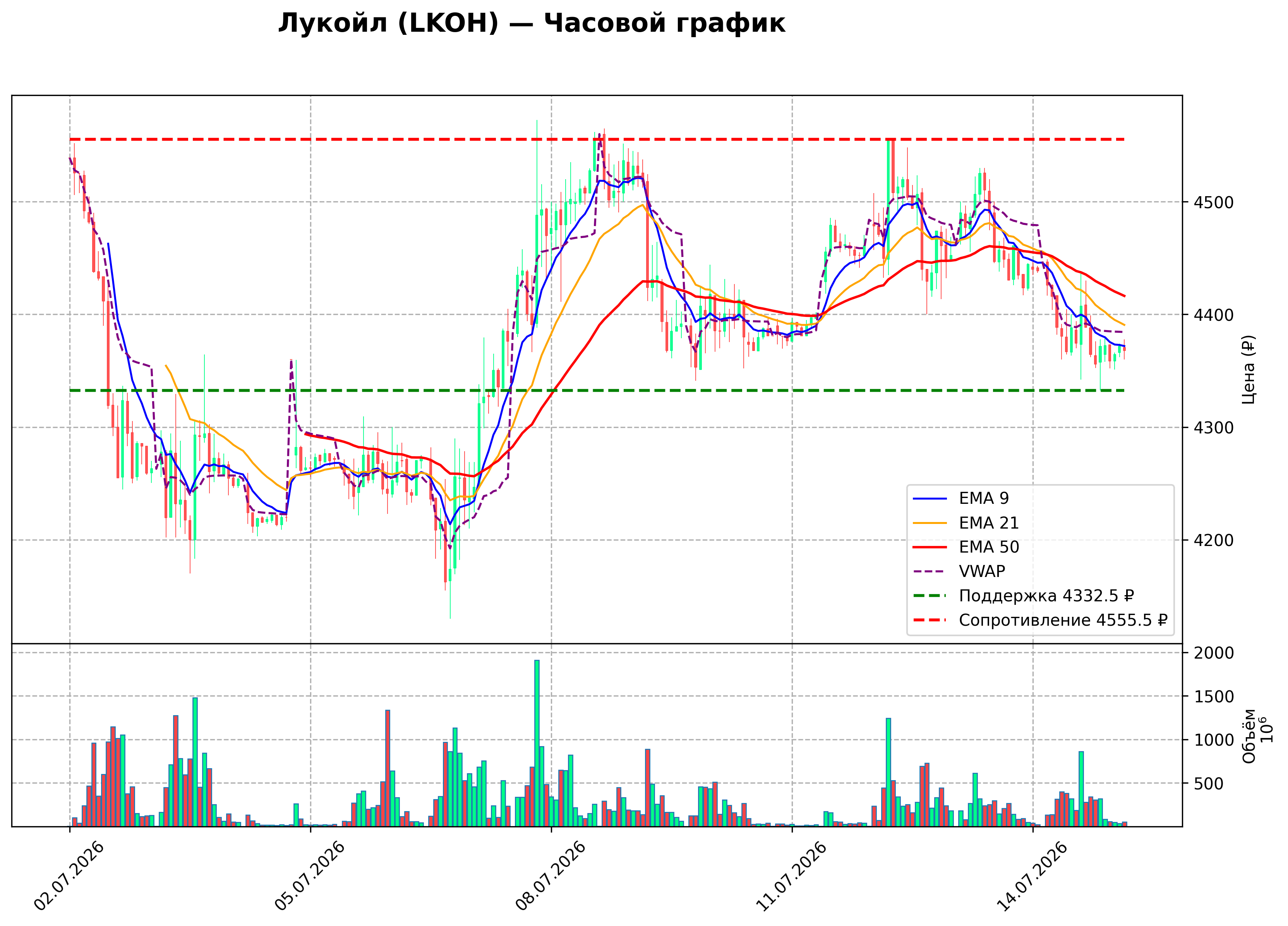 Технический график H1