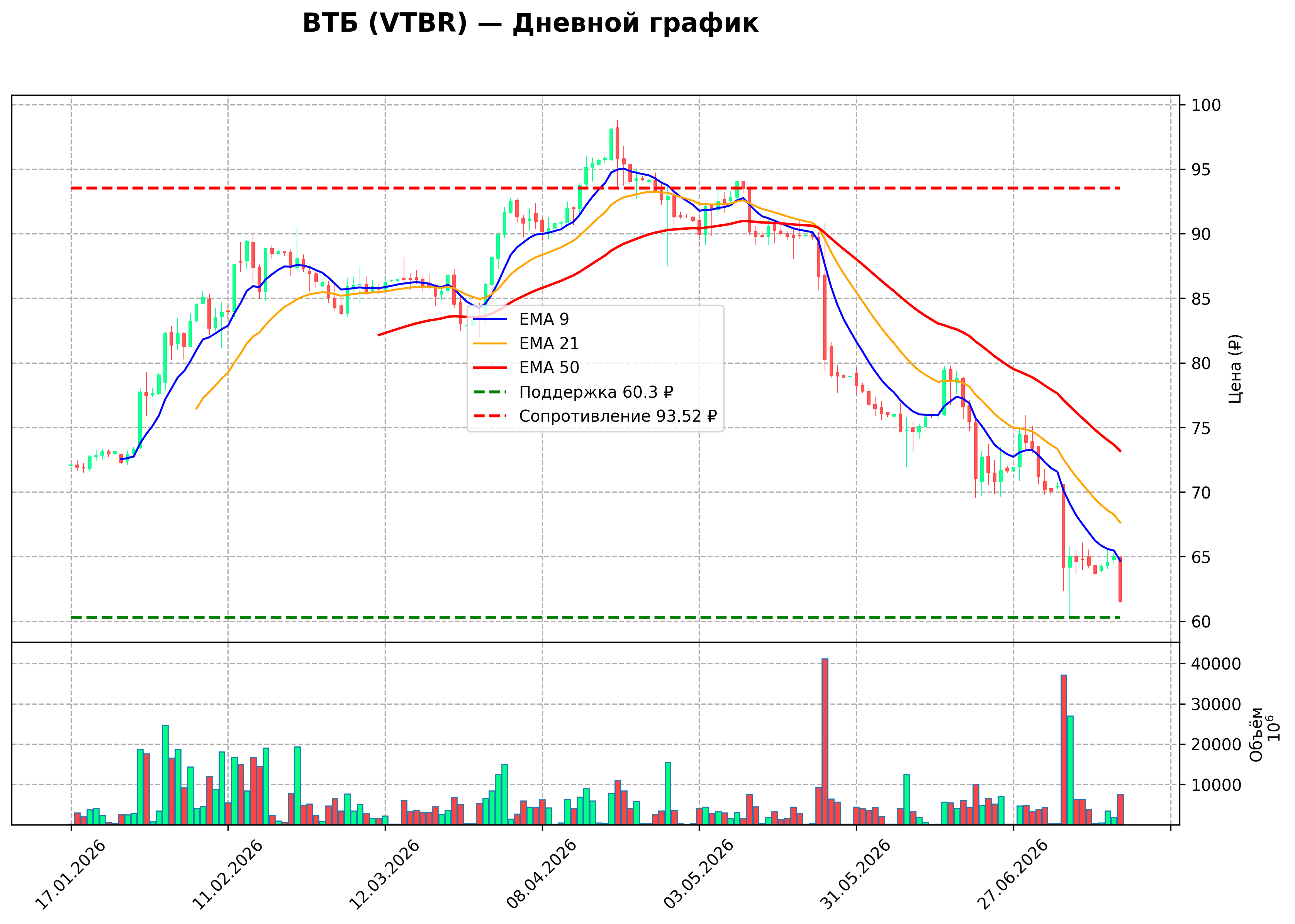 Технический график D VTBR