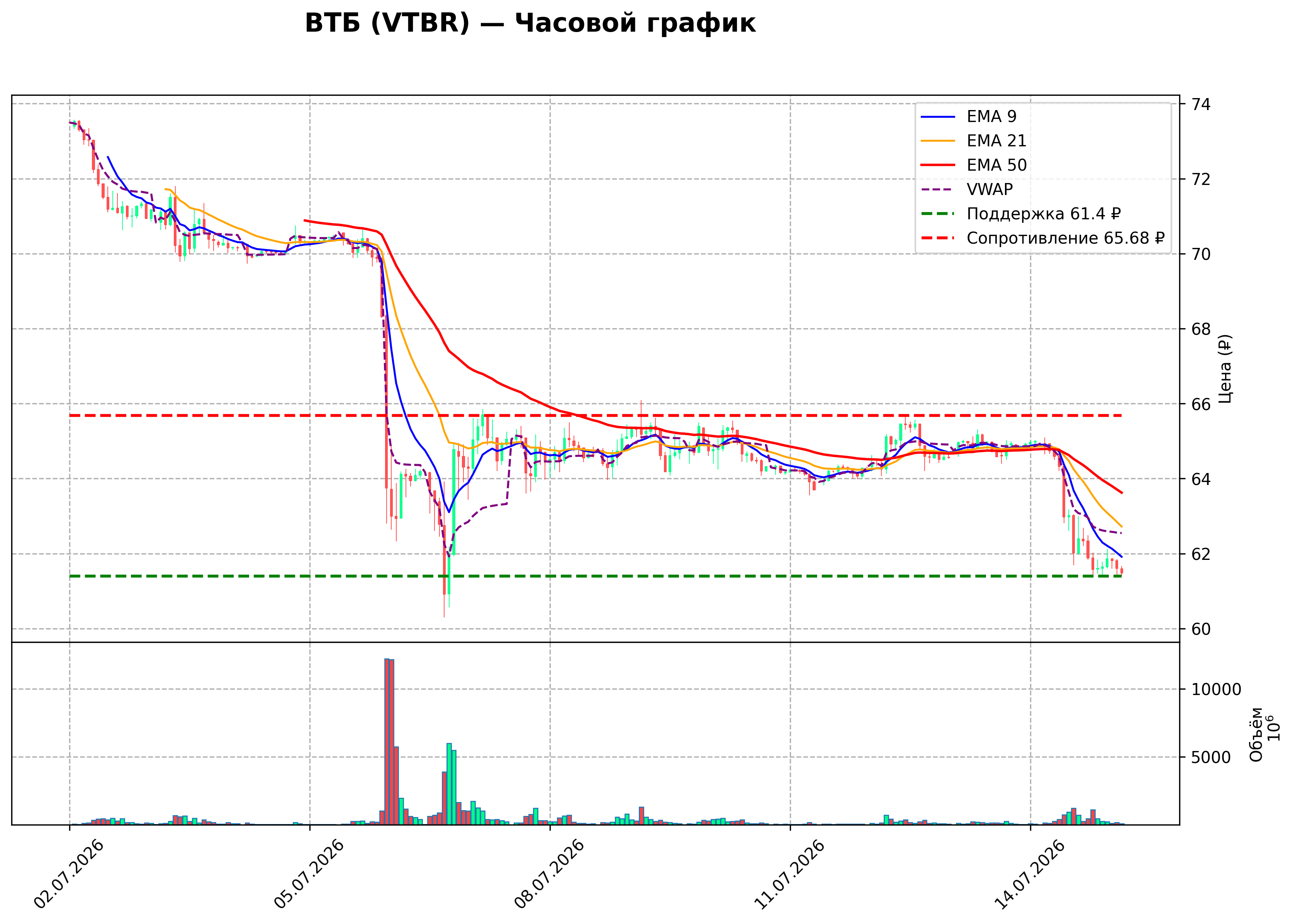 Технический график H1 VTBR