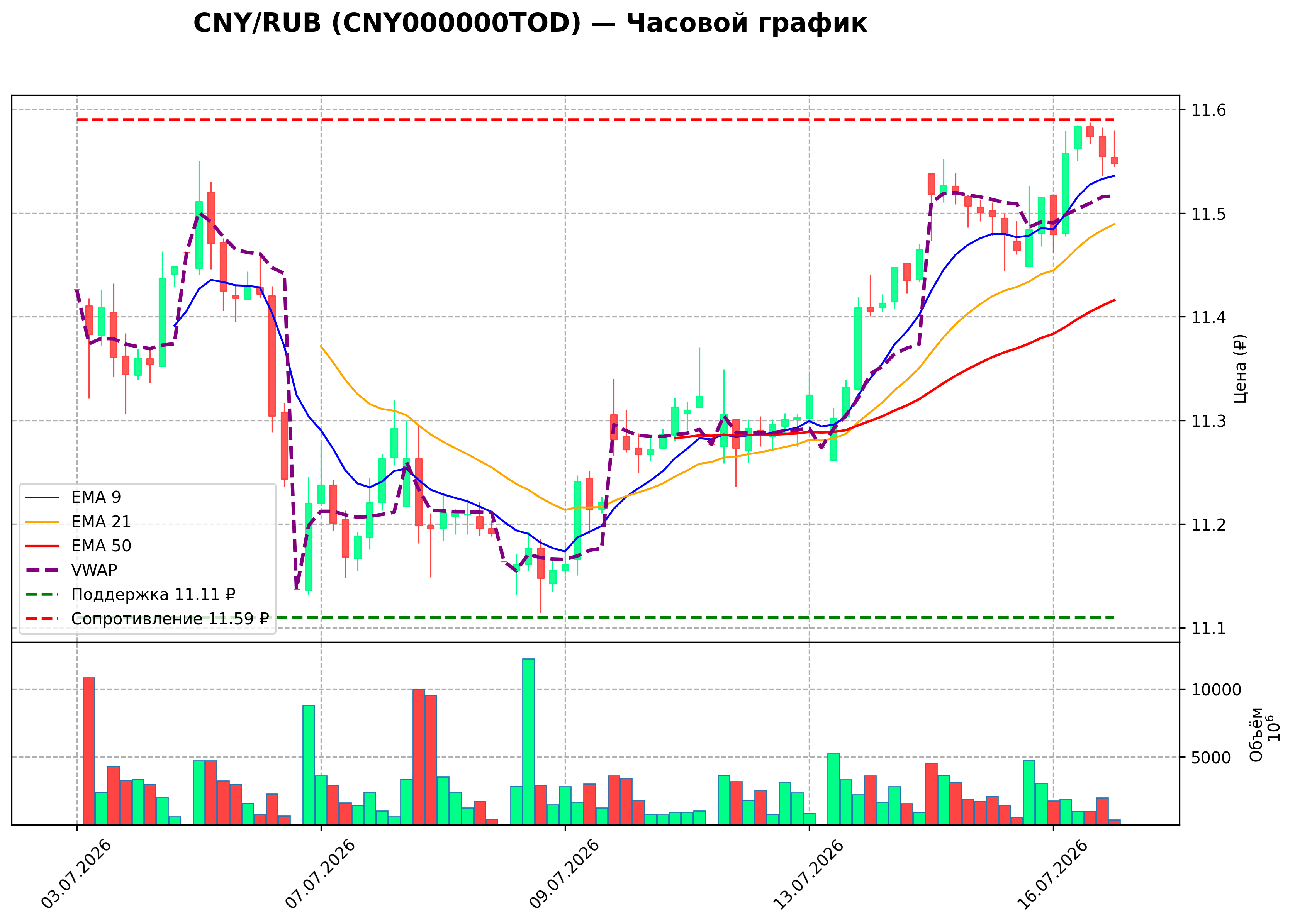 Технический график H1