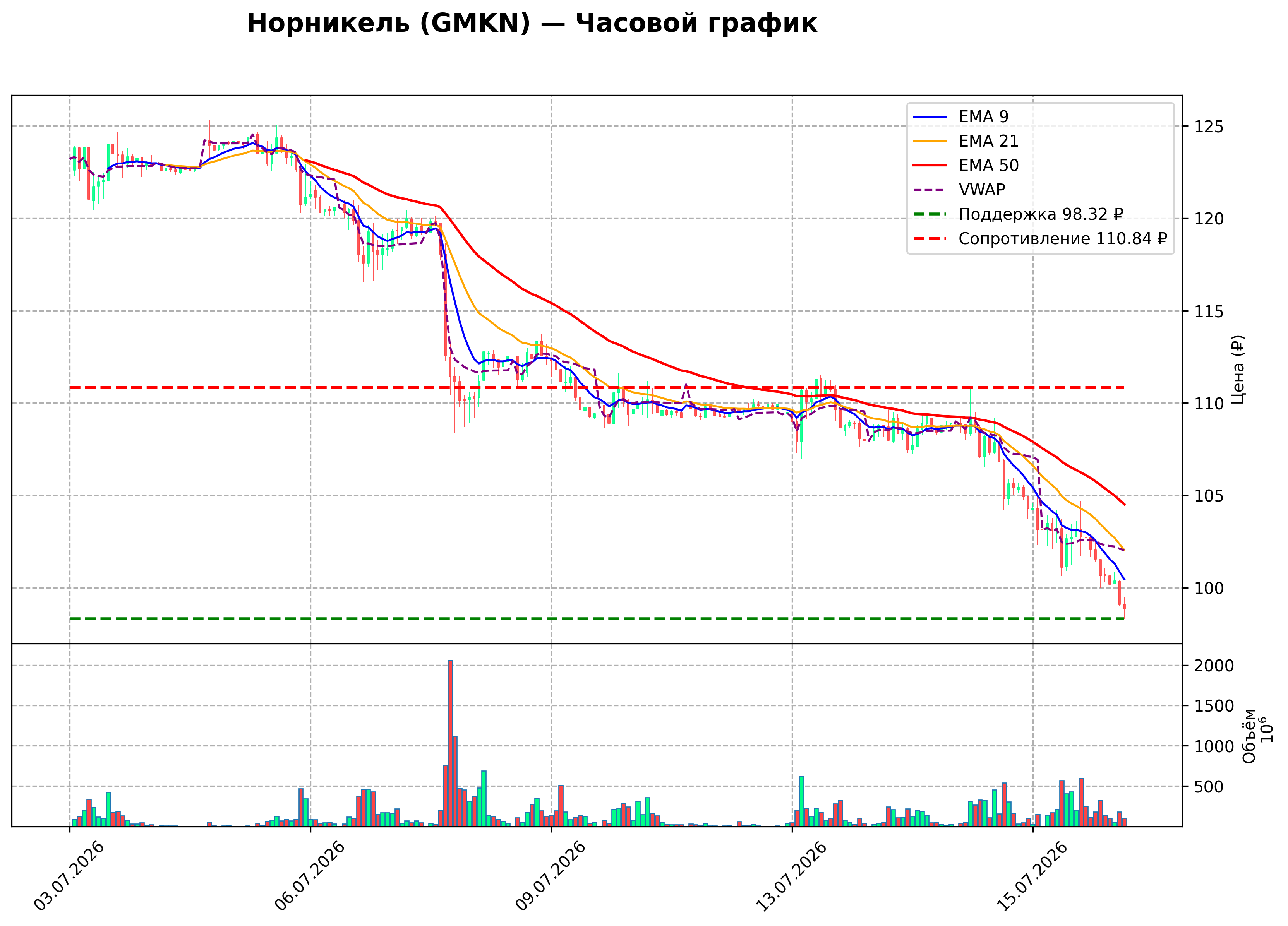 Технический график H1