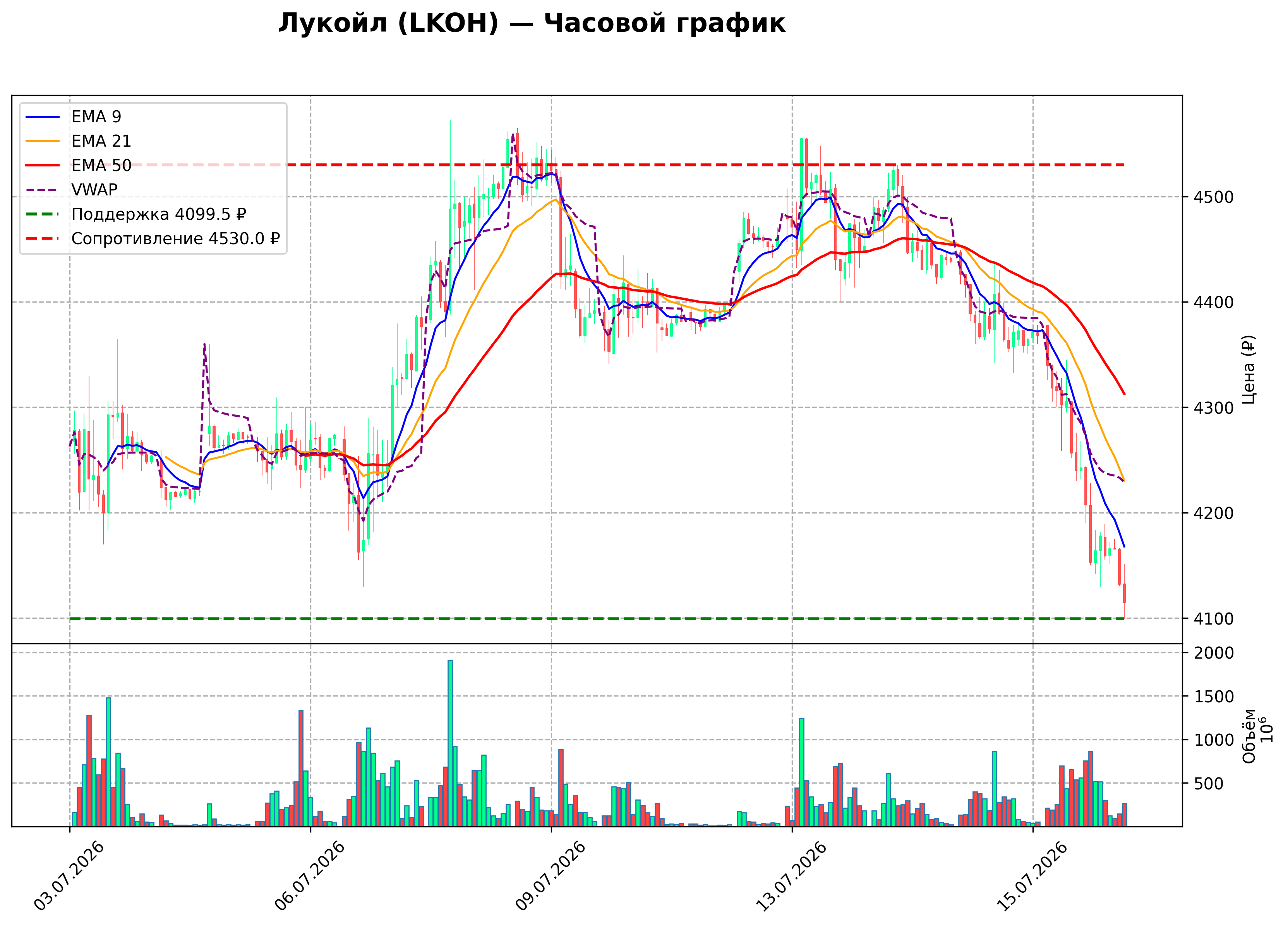 Технический график H1