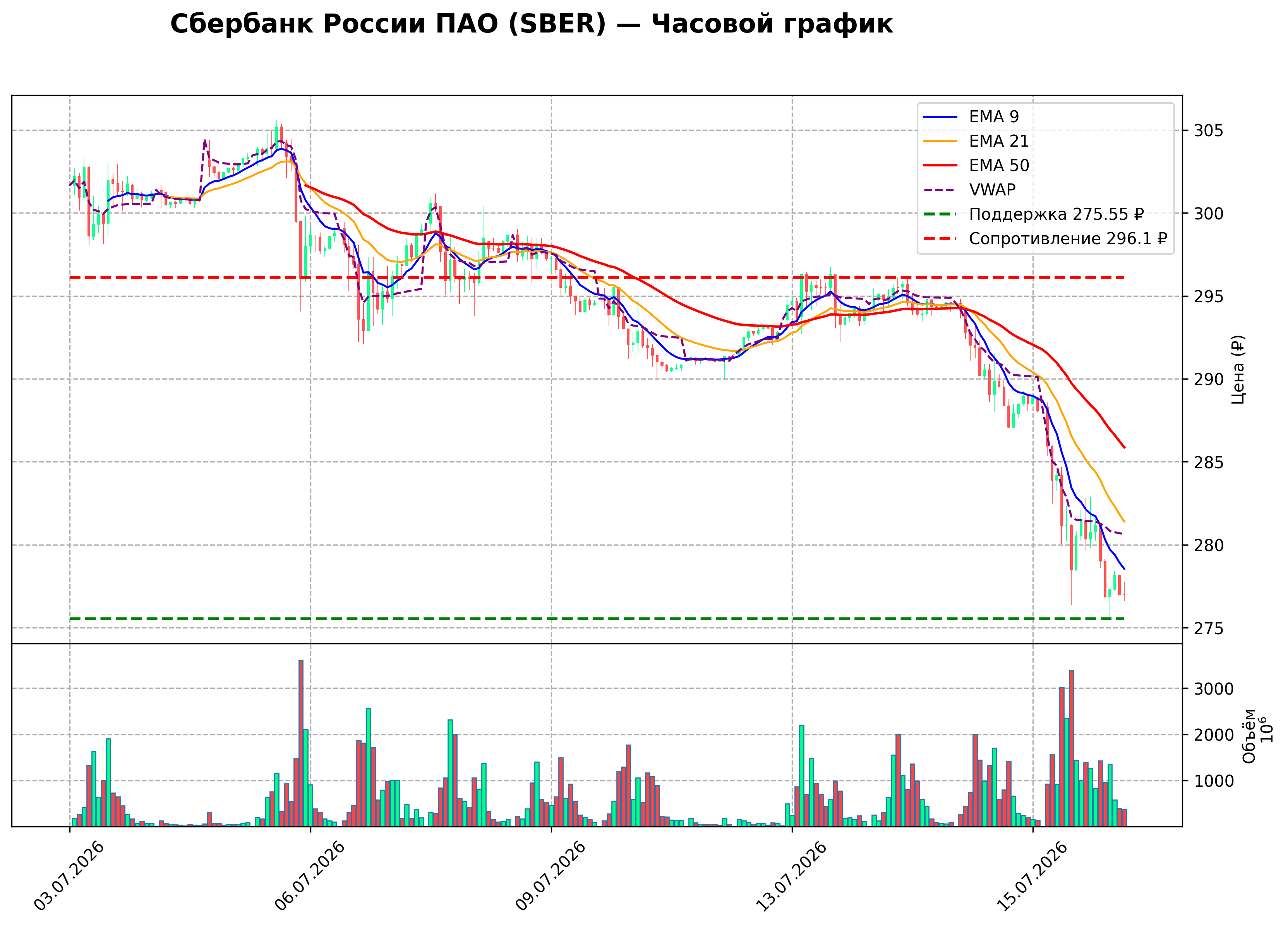 Технический график H1