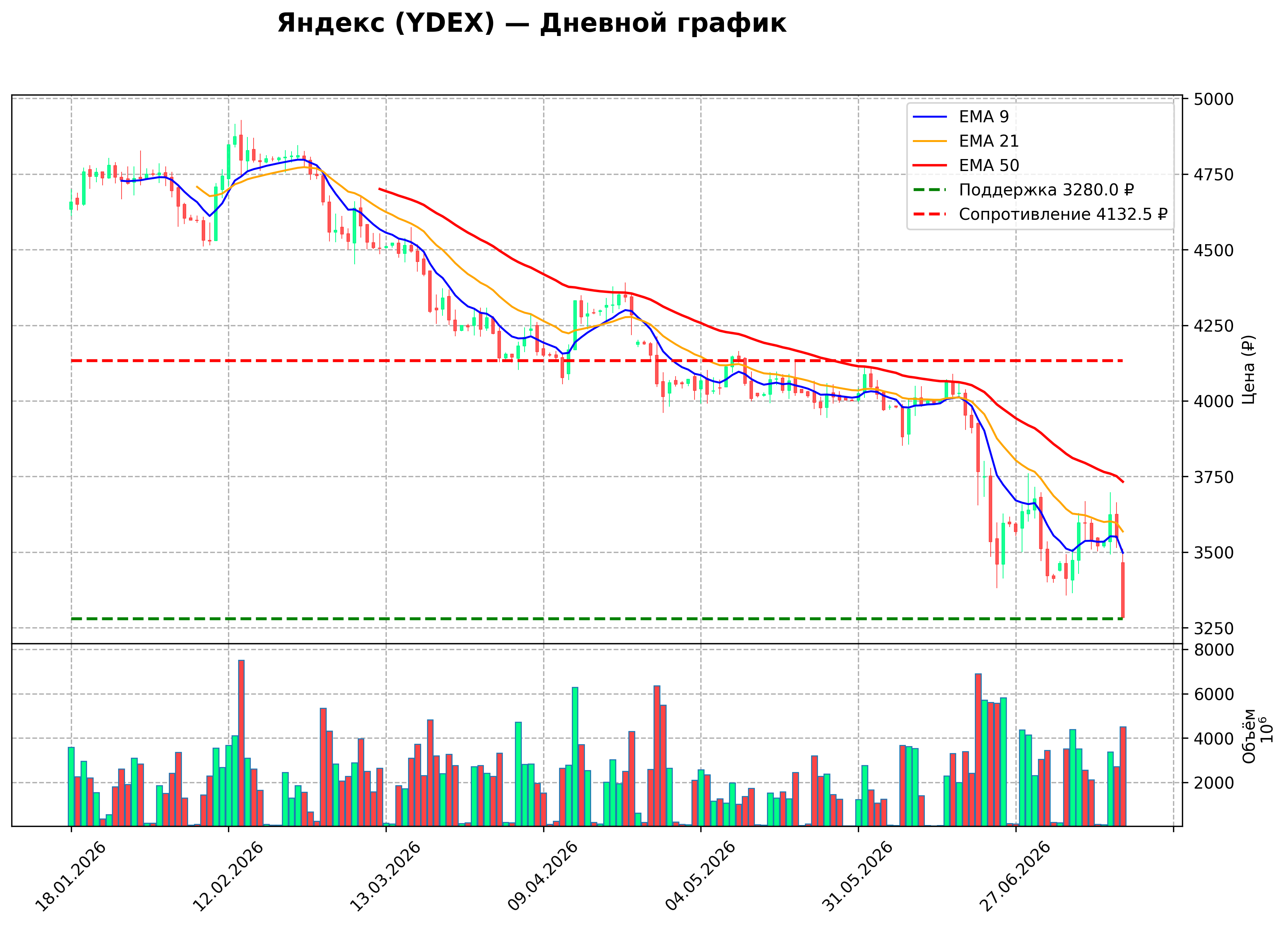 Технический график D YDEX