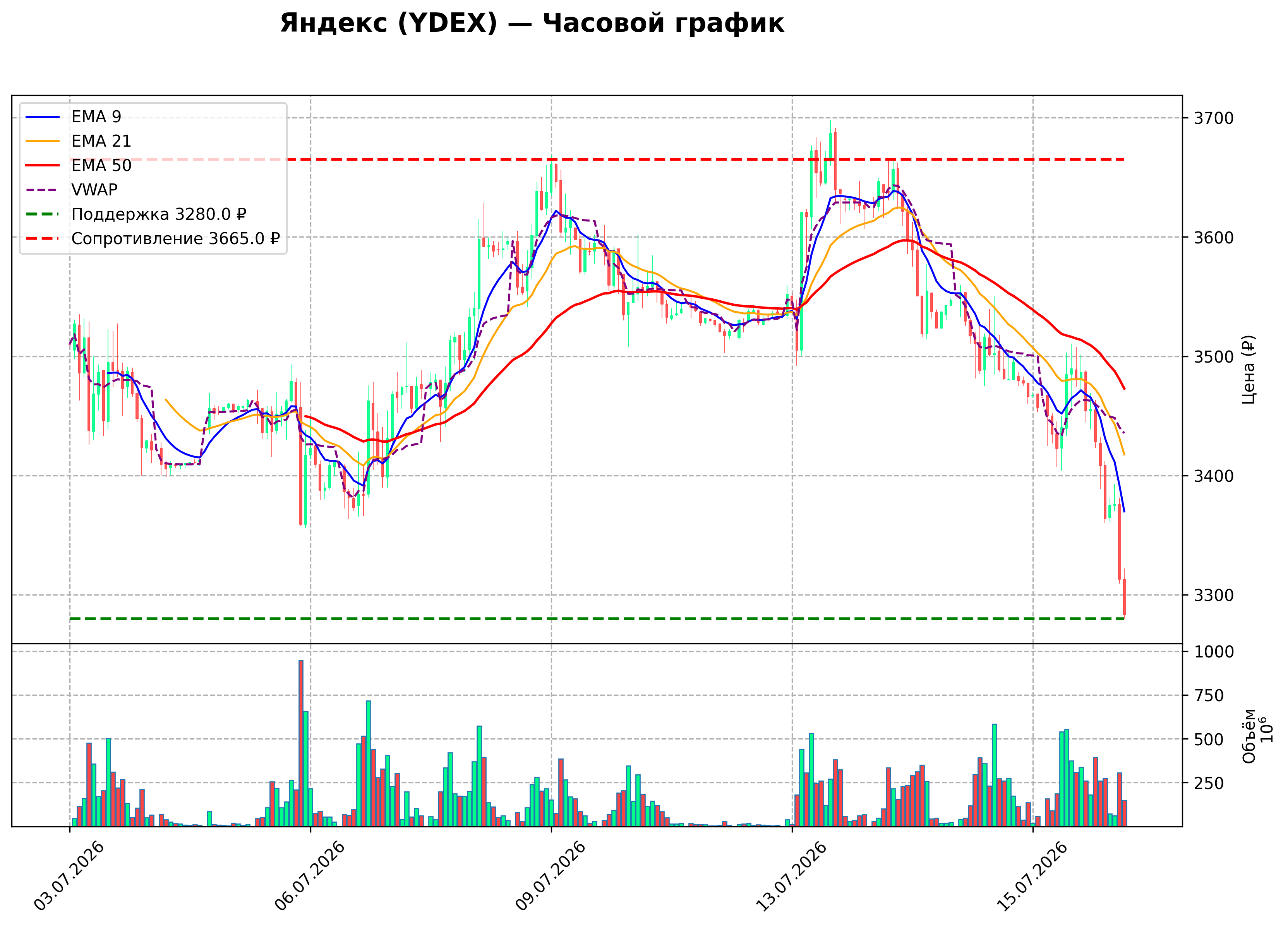 Технический график H1 YDEX