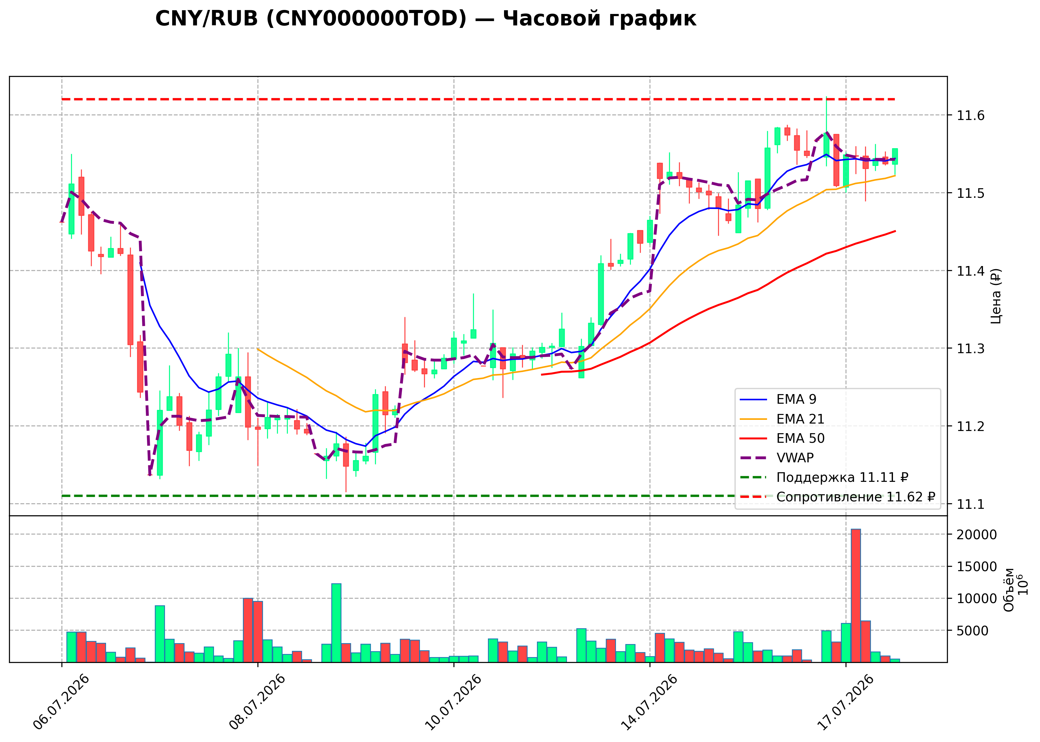 Технический график H1