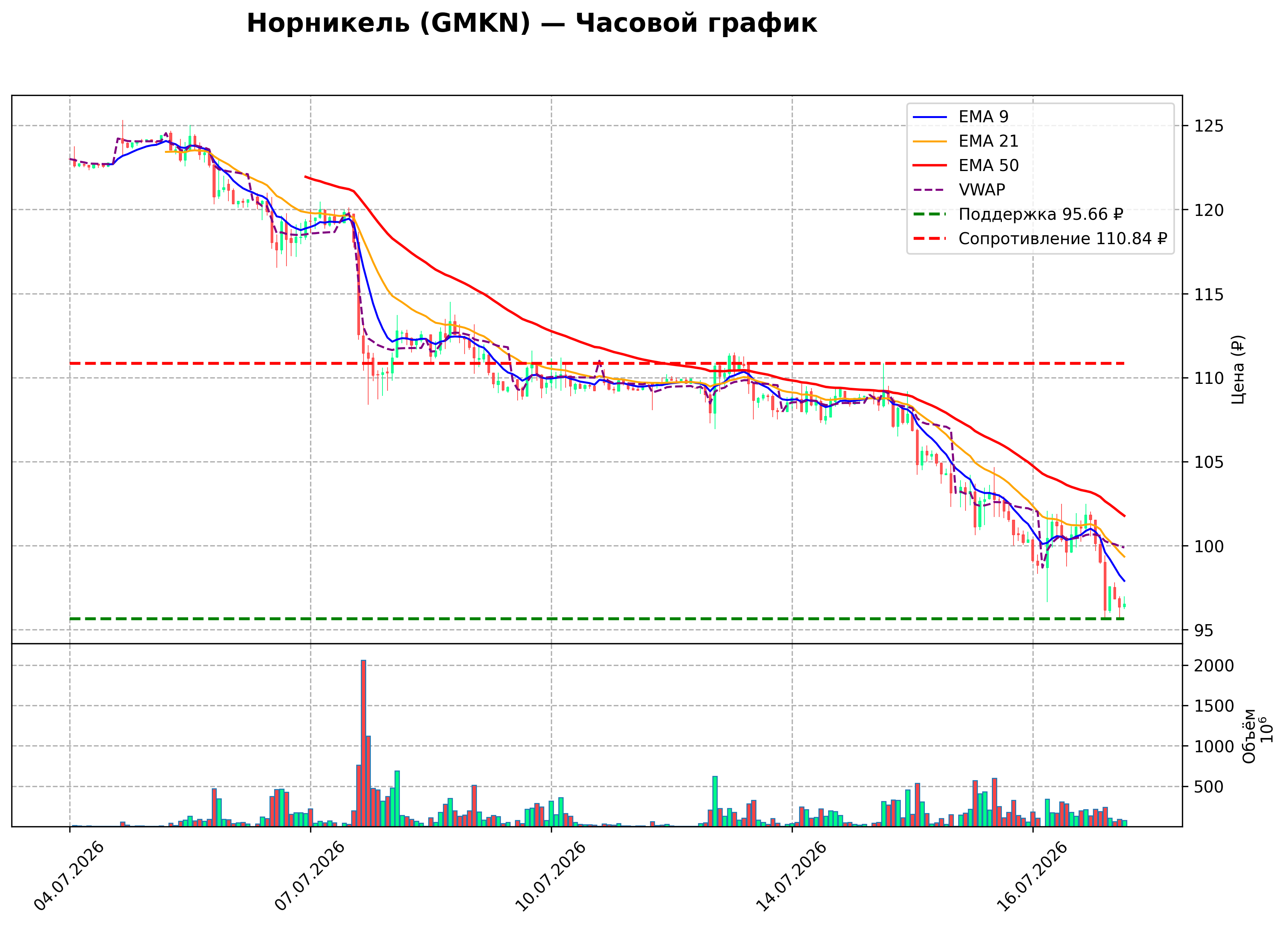 Технический график H1