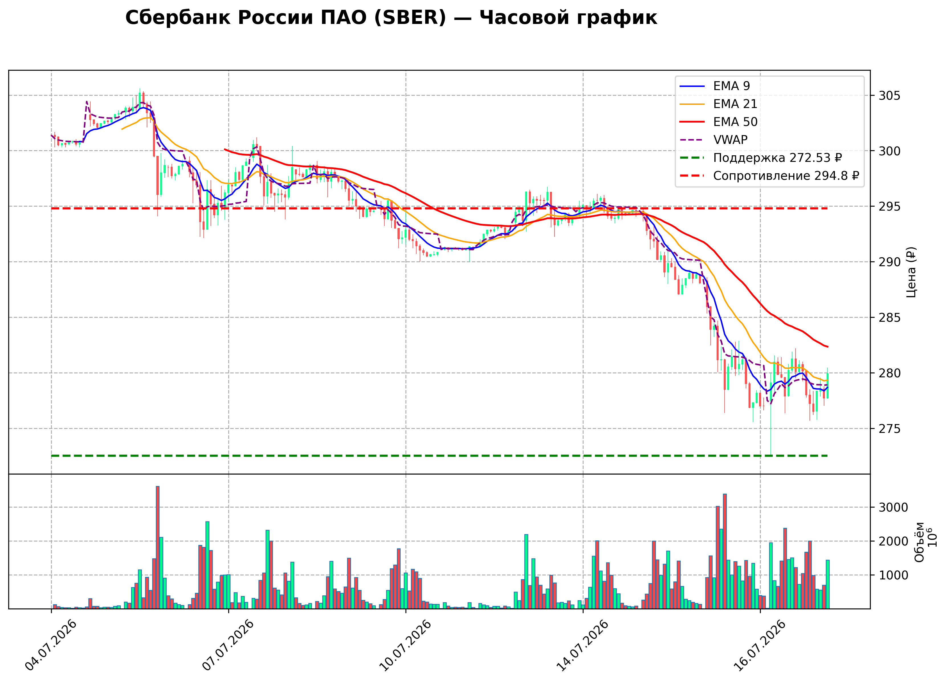 Технический график H1