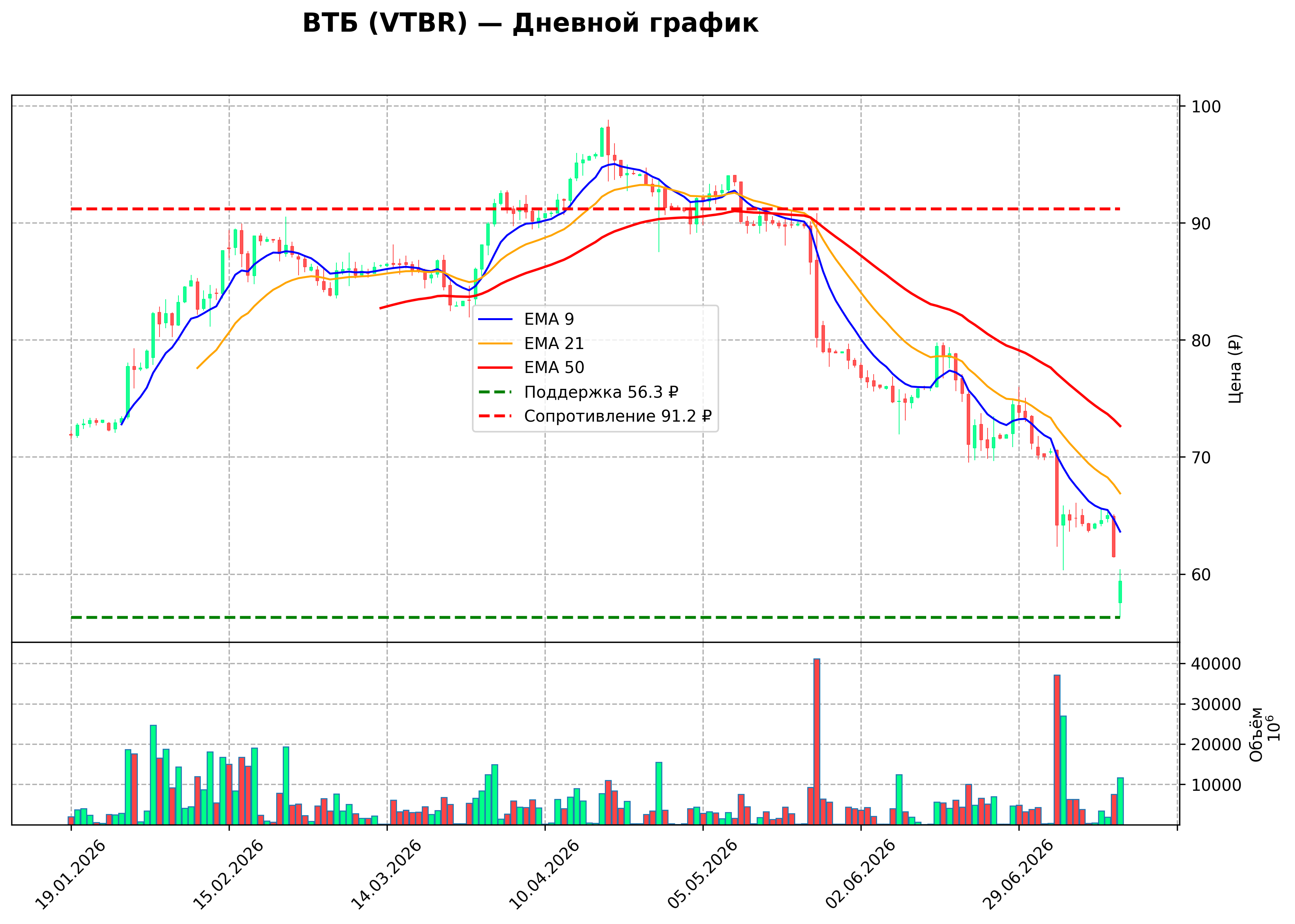 Технический график D VTBR